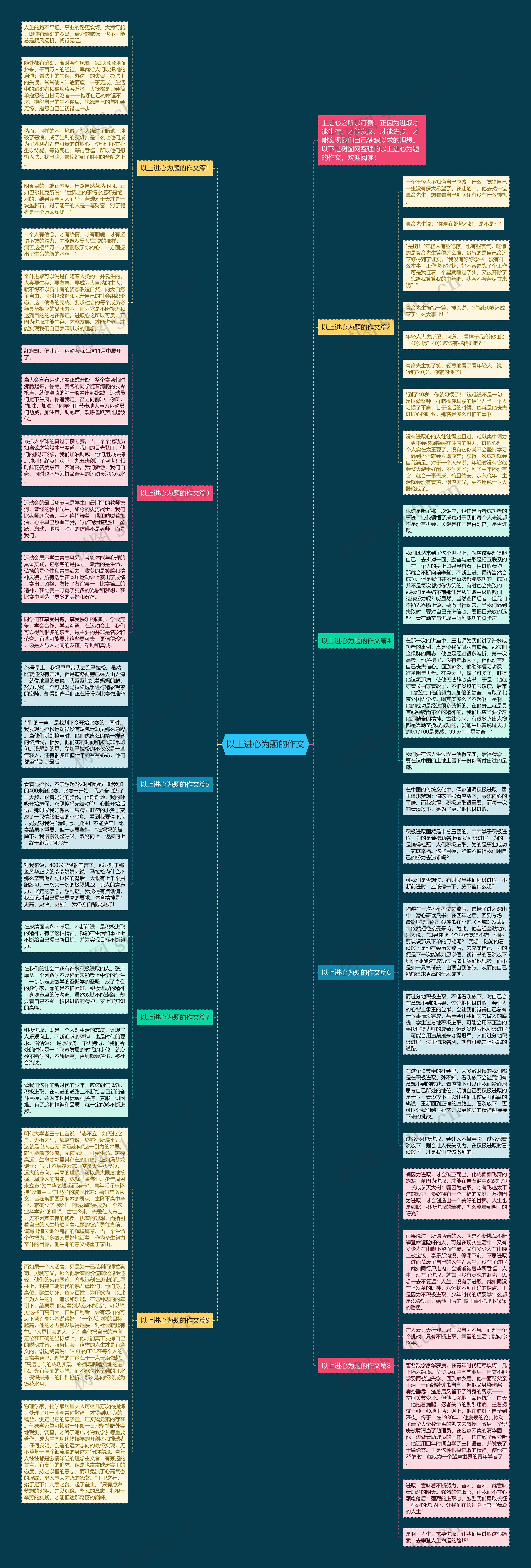 以上进心为题的作文思维导图