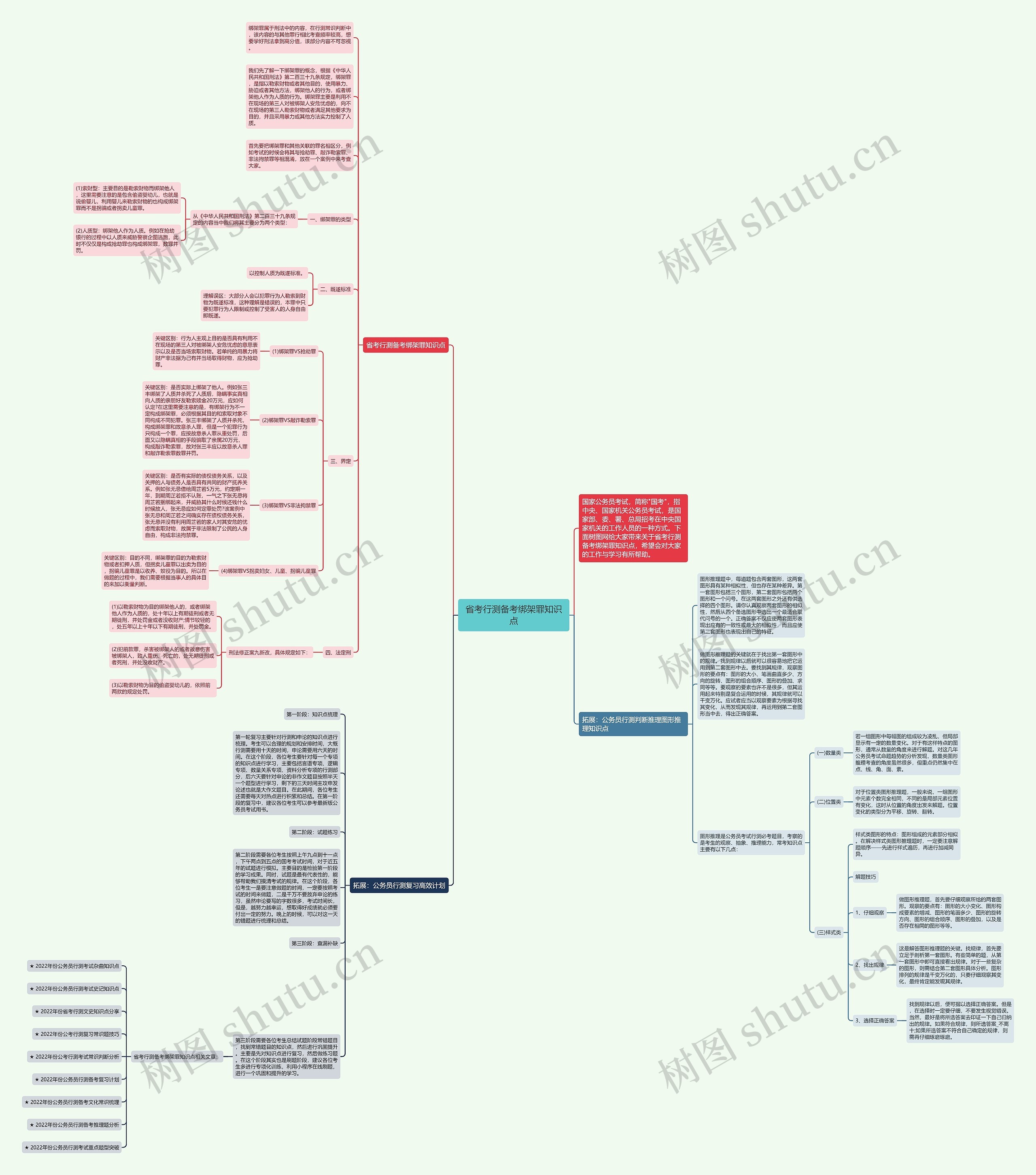 省考行测备考绑架罪知识点思维导图