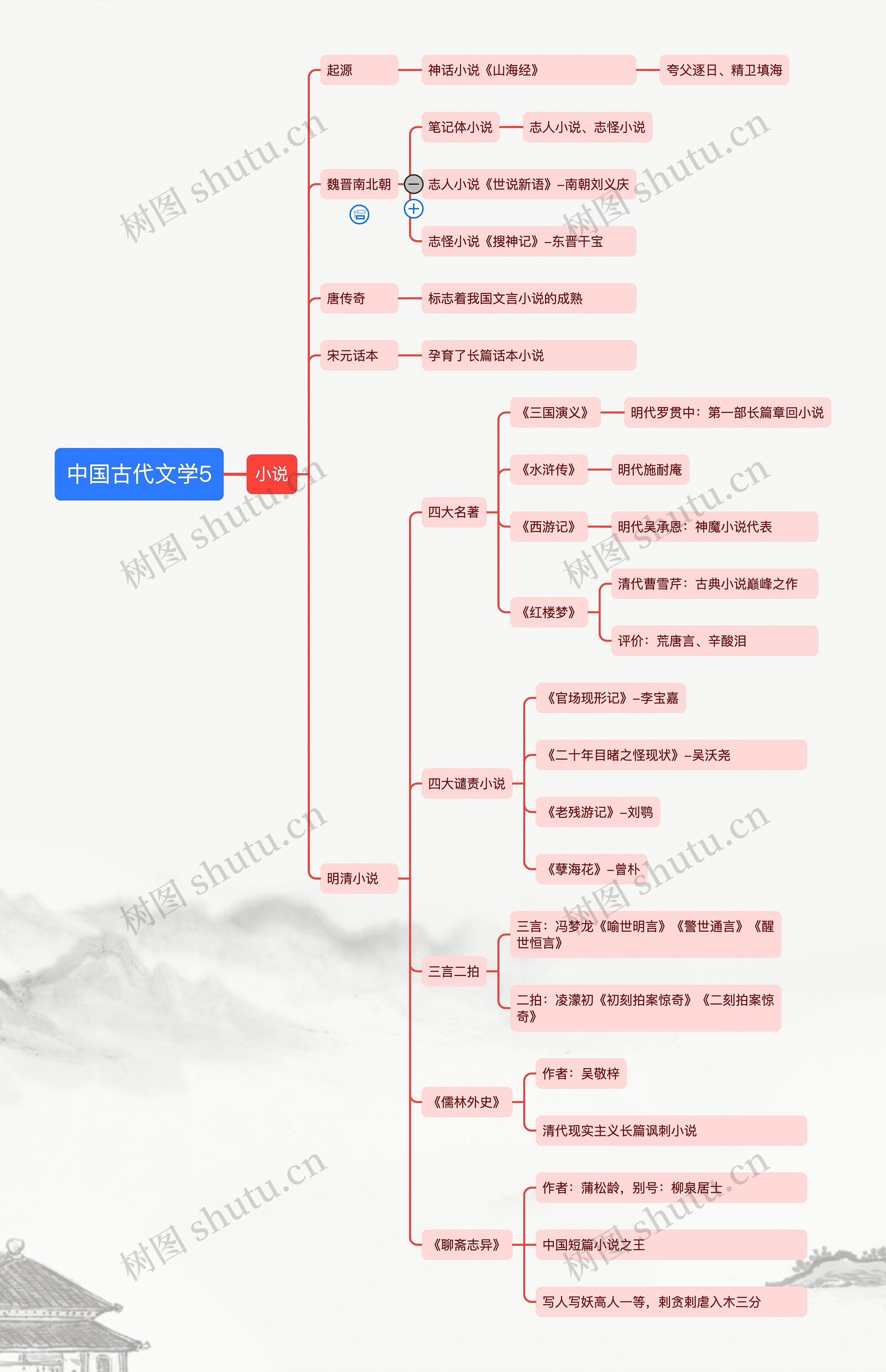 ﻿中国古代文学5思维导图