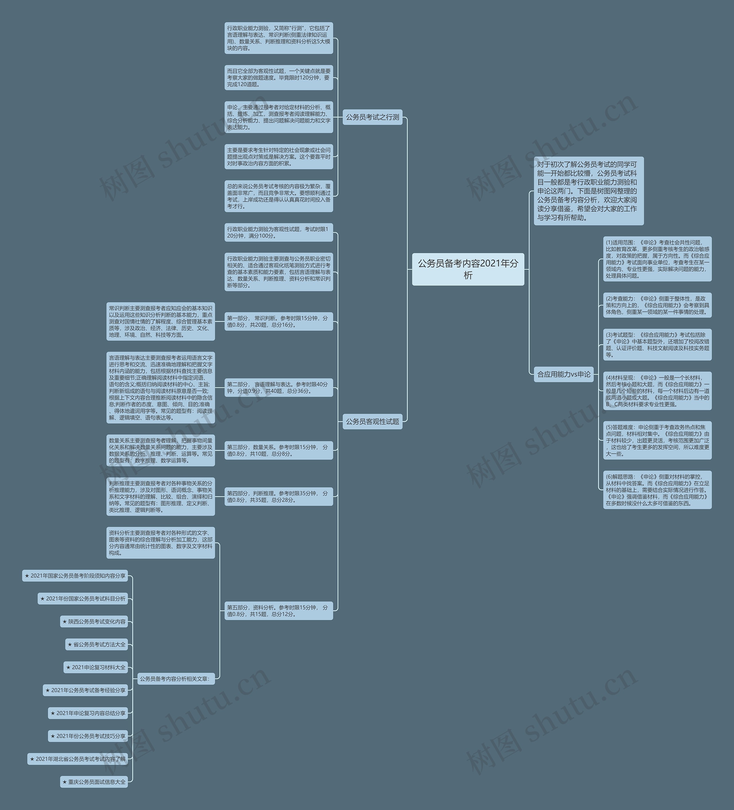 公务员备考内容2021年分析思维导图高清图 公务员备考内容2021年分析思维导图