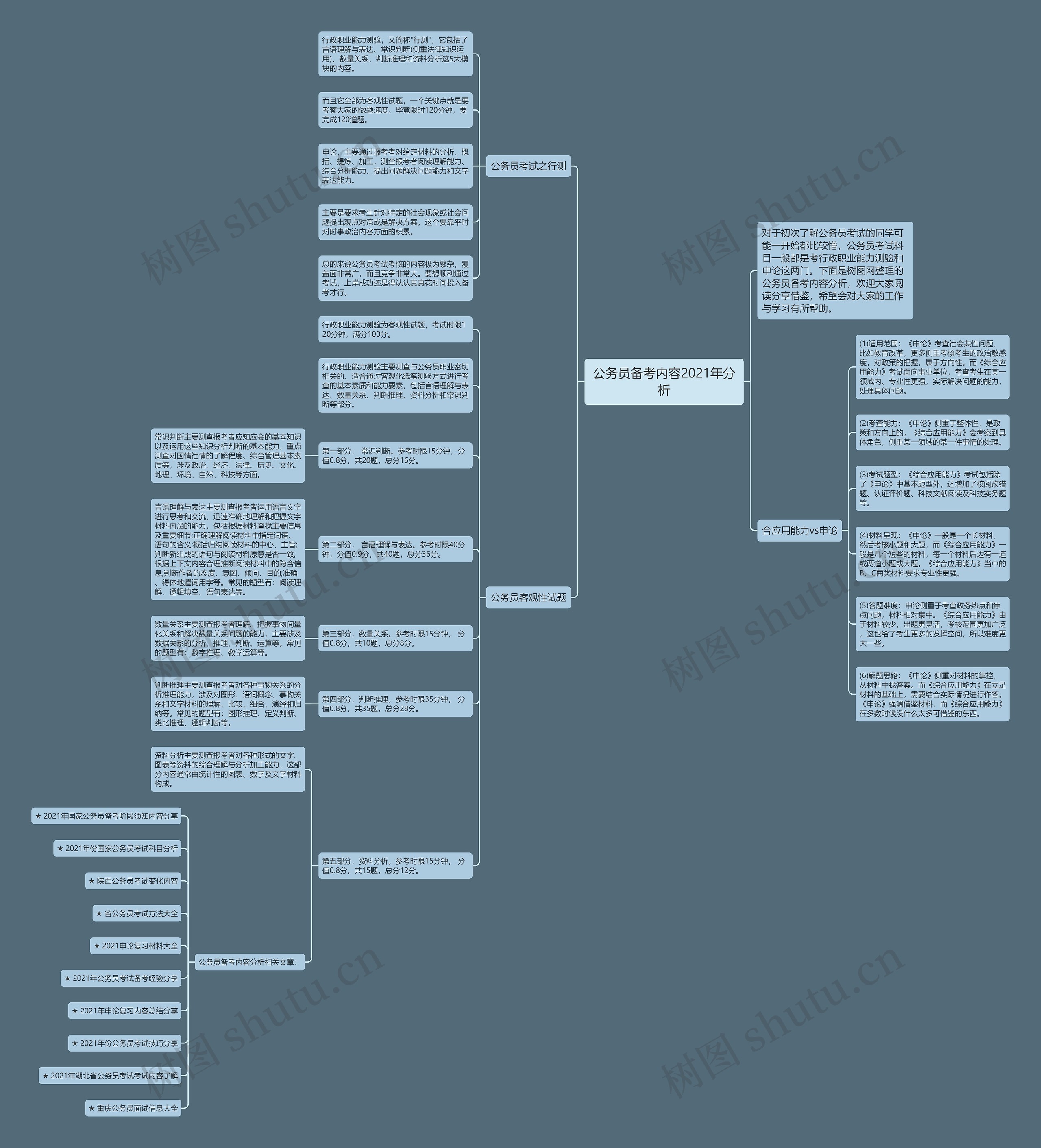 公务员备考内容2021年分析思维导图
