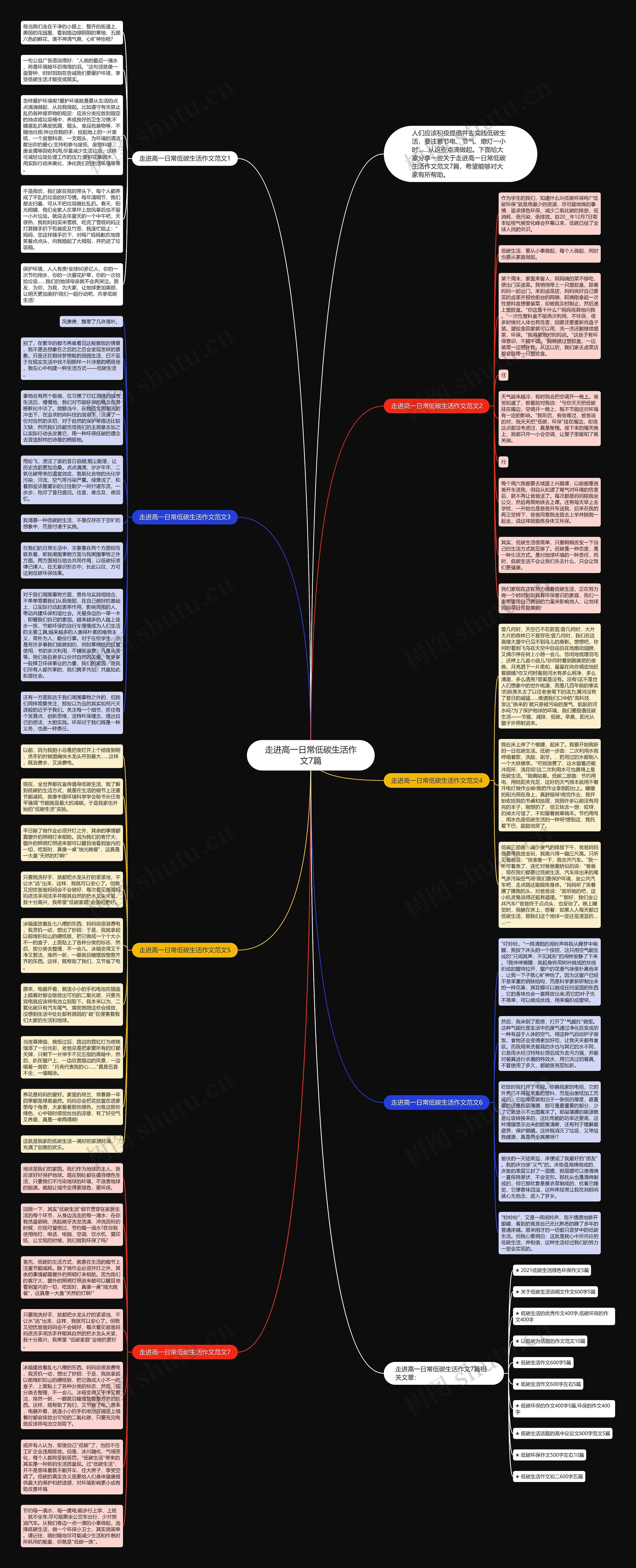 走进高一日常低碳生活作文7篇思维导图