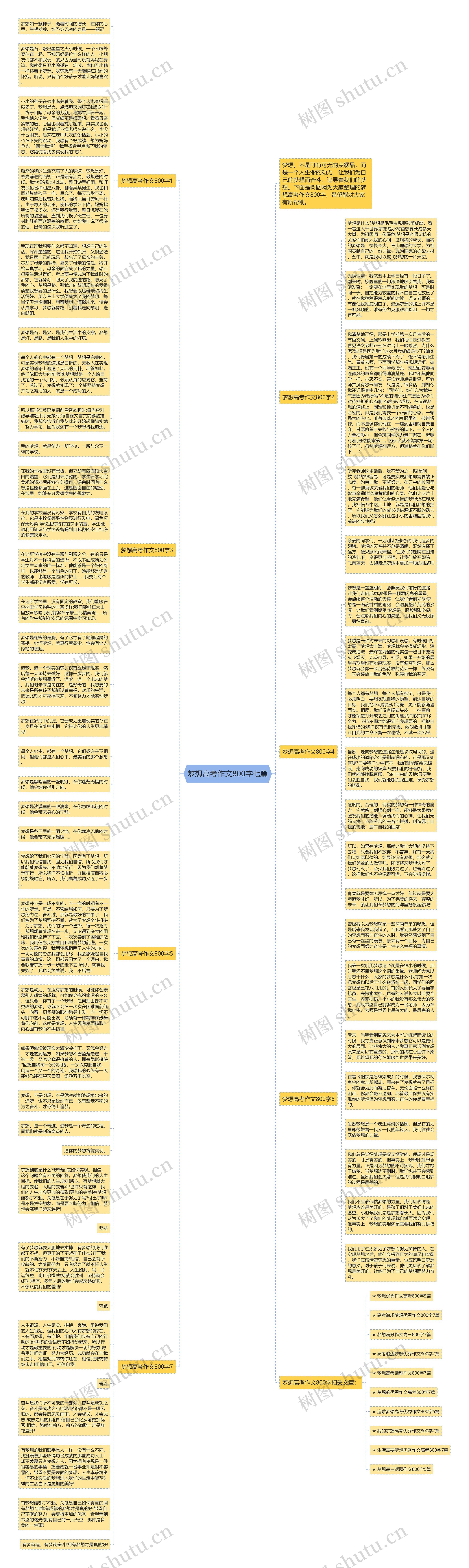 梦想高考作文800字七篇思维导图
