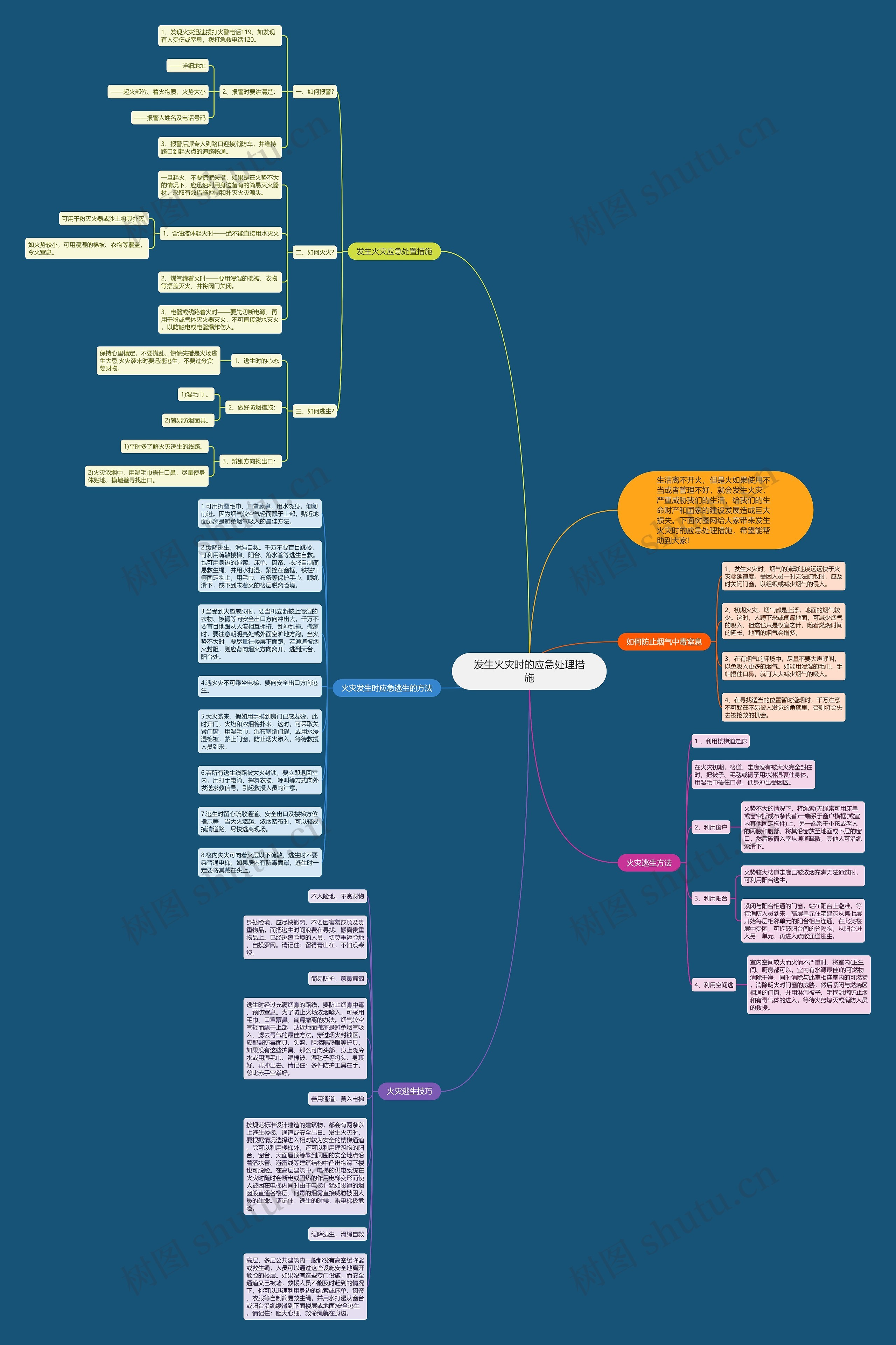 发生火灾时的应急处理措施思维导图