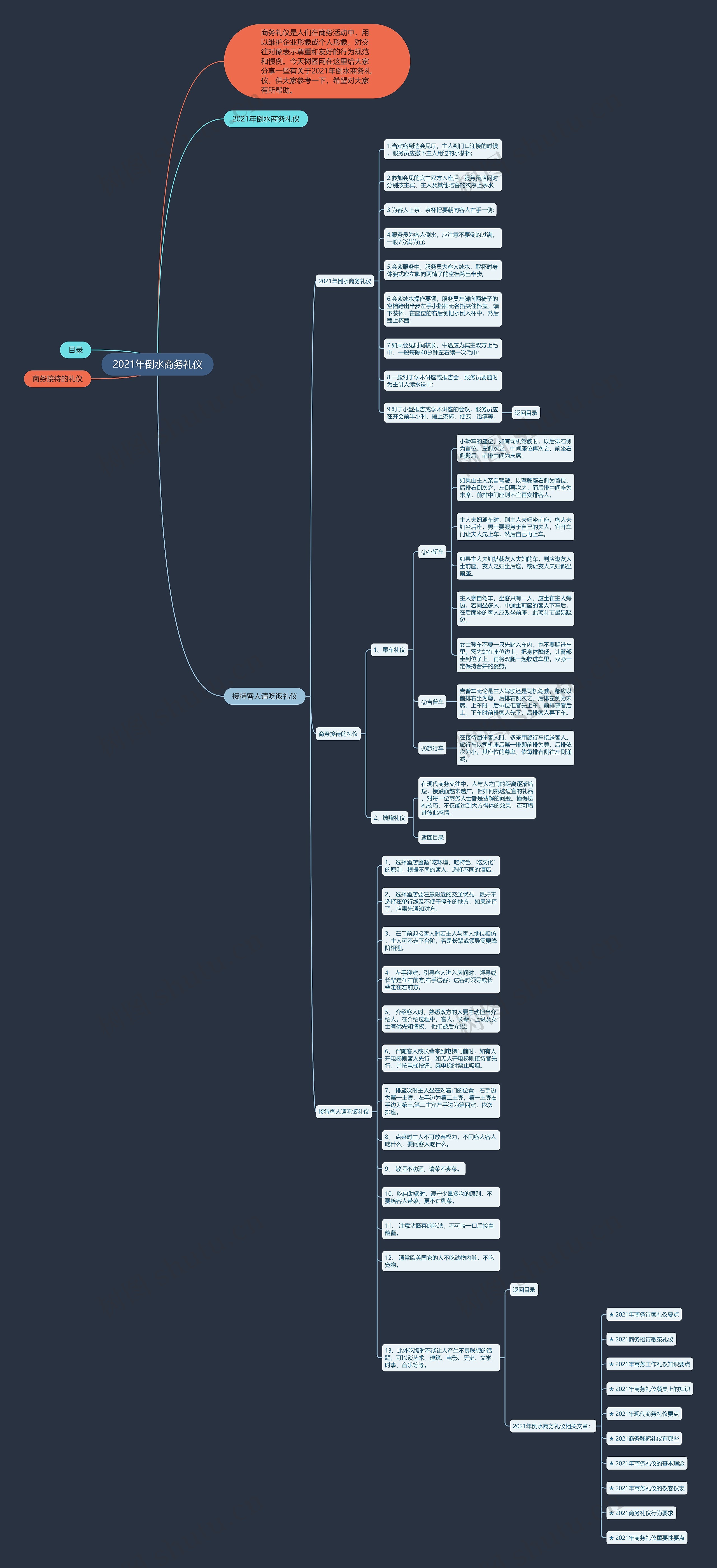 2021年倒水商务礼仪思维导图