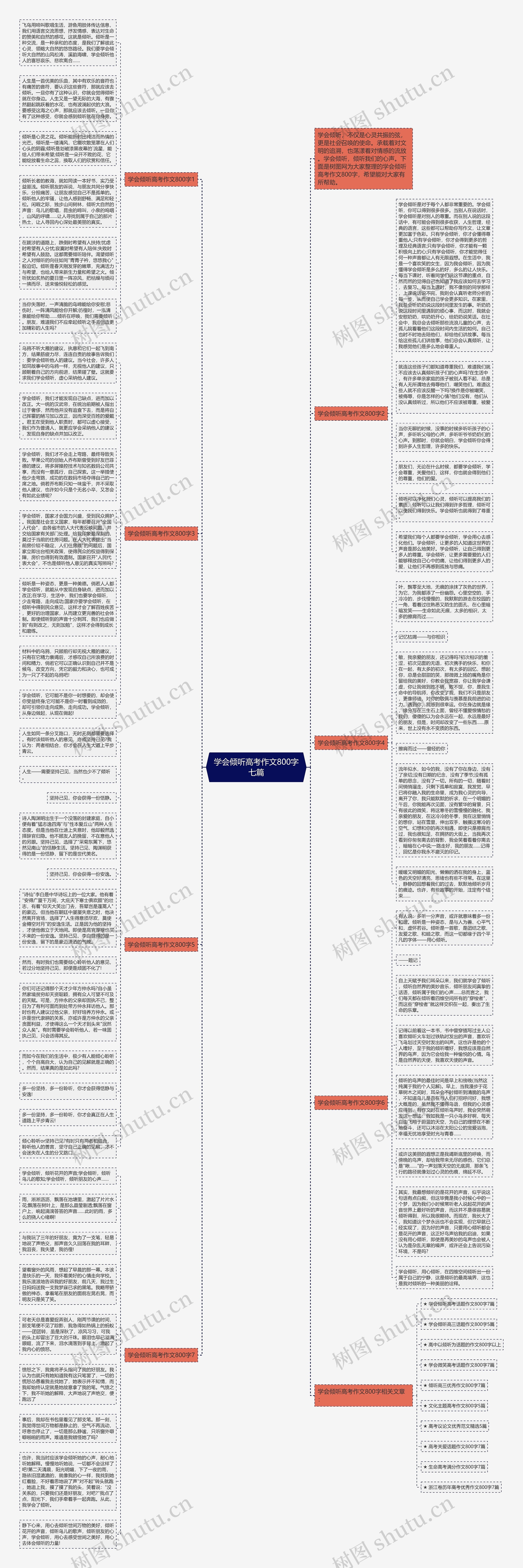学会倾听高考作文800字七篇思维导图
