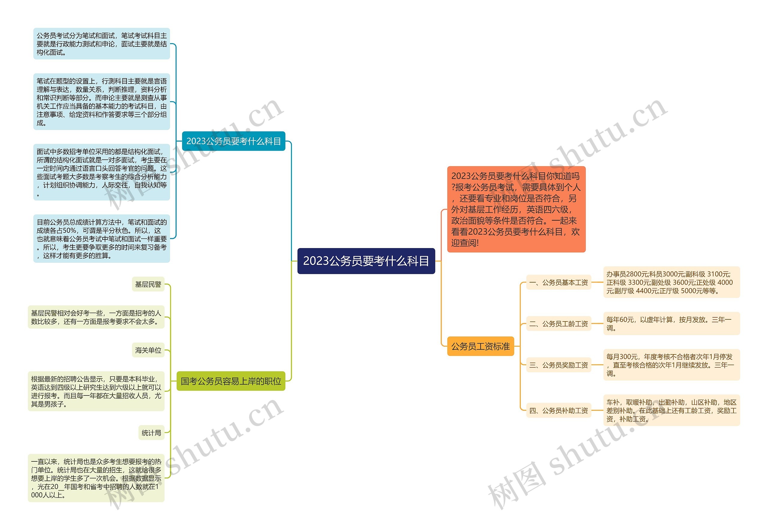 2023公务员要考什么科目