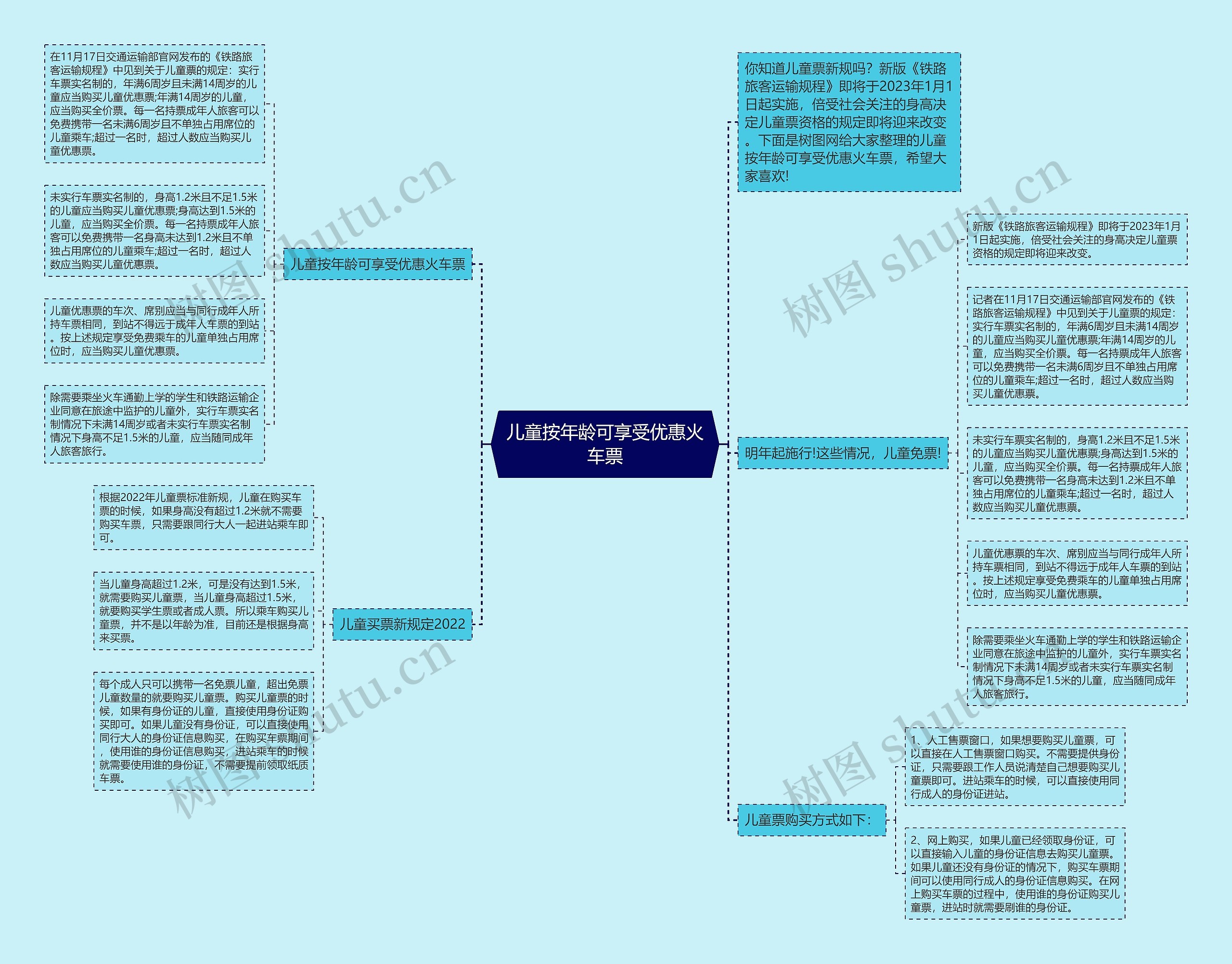 儿童按年龄可享受优惠火车票思维导图