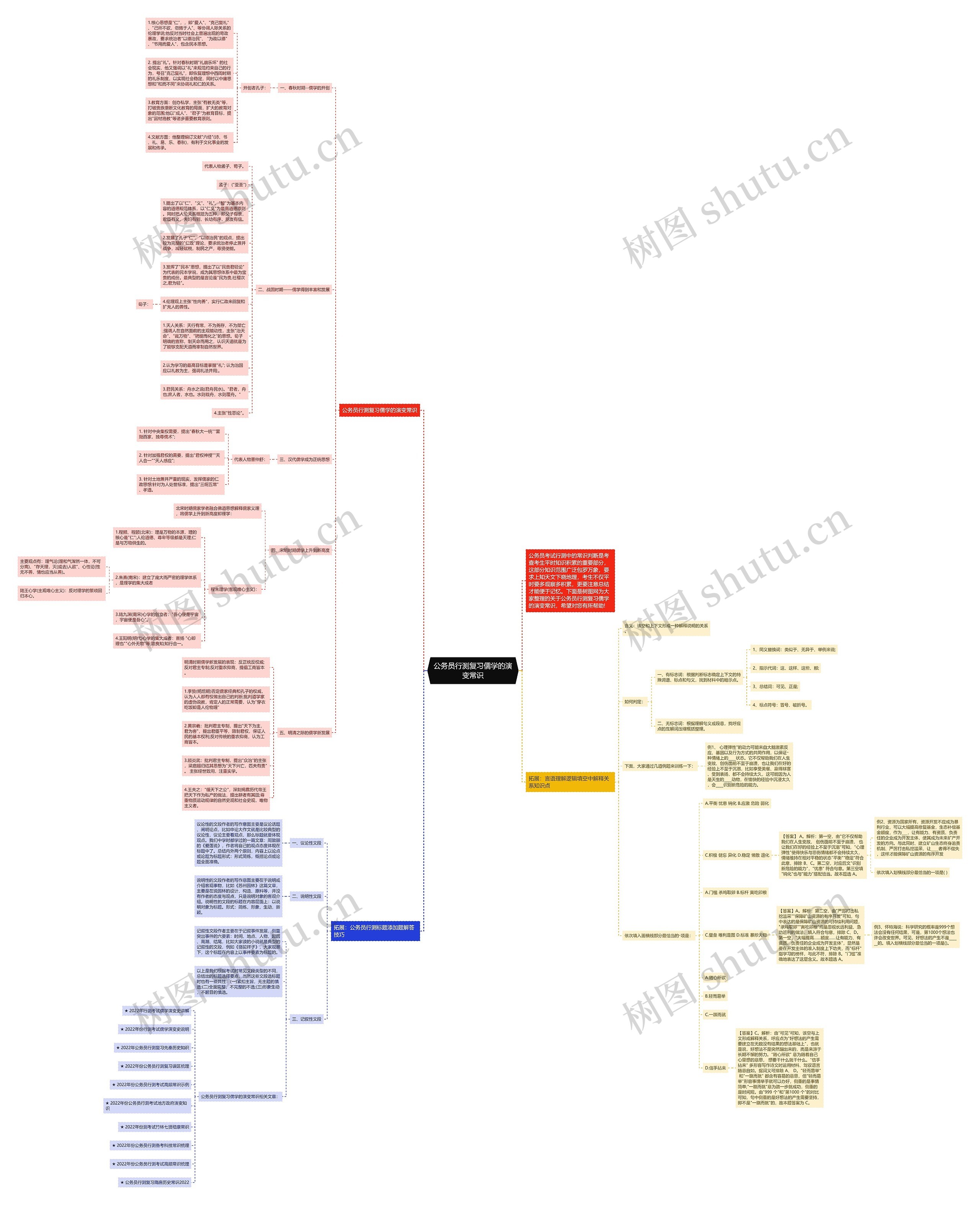 公务员行测复习儒学的演变常识思维导图