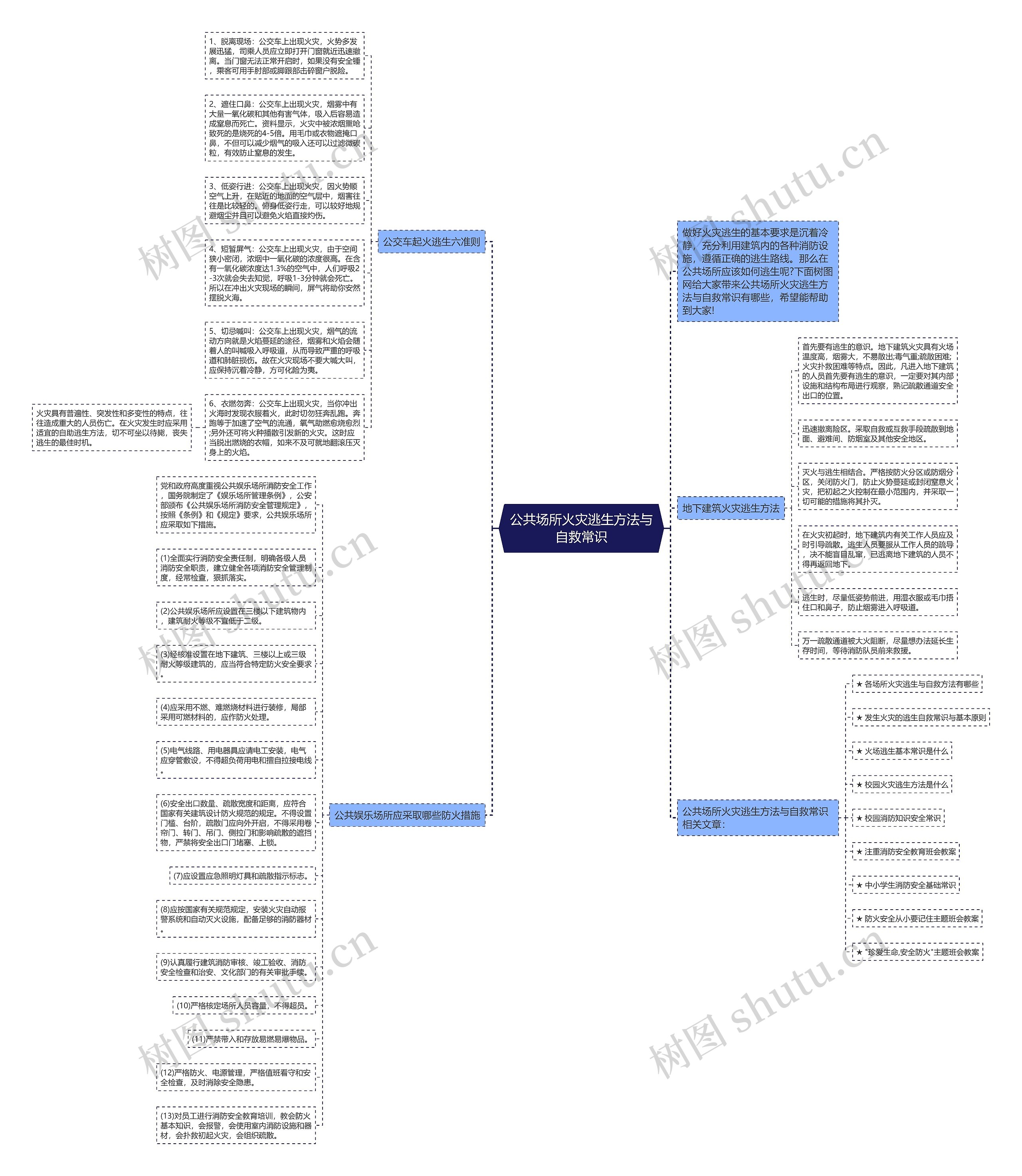 公共场所火灾逃生方法与自救常识思维导图