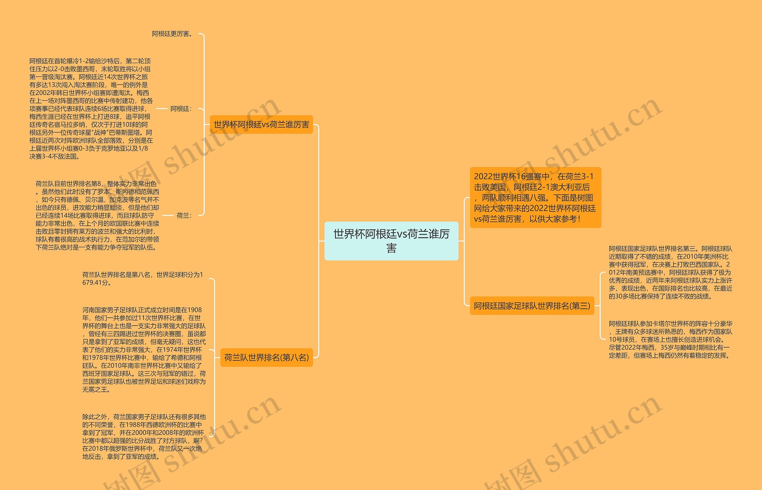 世界杯阿根廷vs荷兰谁厉害思维导图