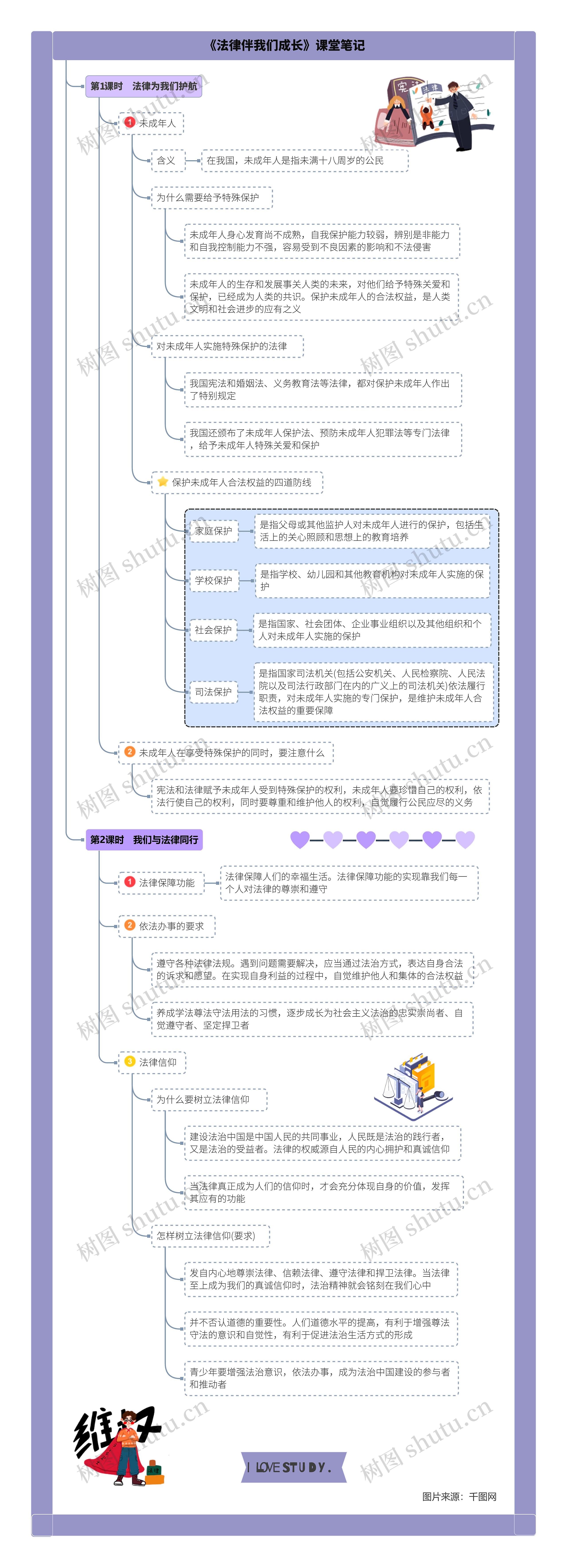 道德与法治七年级下册第四单元第十课《法律伴我们成长》课堂笔记思维导图