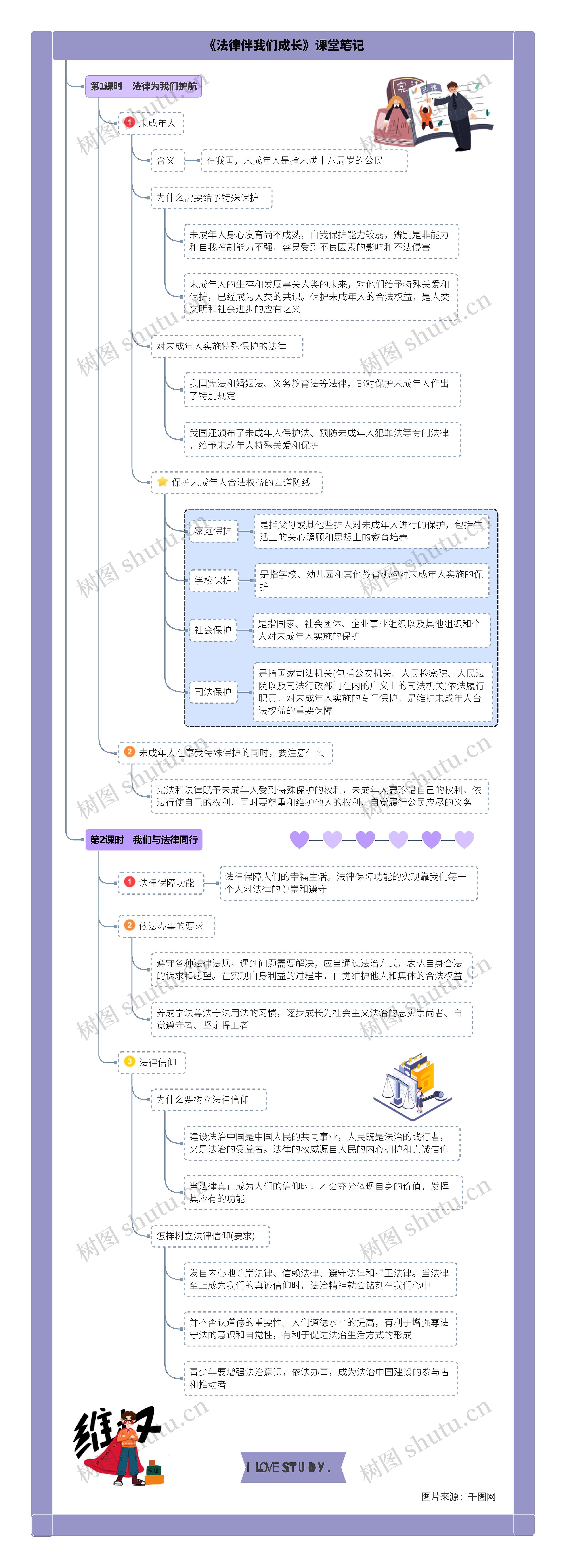 道德与法治七年级下册第四单元第十课《法律伴我们成长》课堂笔记思维导图高清图 道德与法治七年级下册第四单元第十课《法律伴我们成长》课堂笔记思维导图