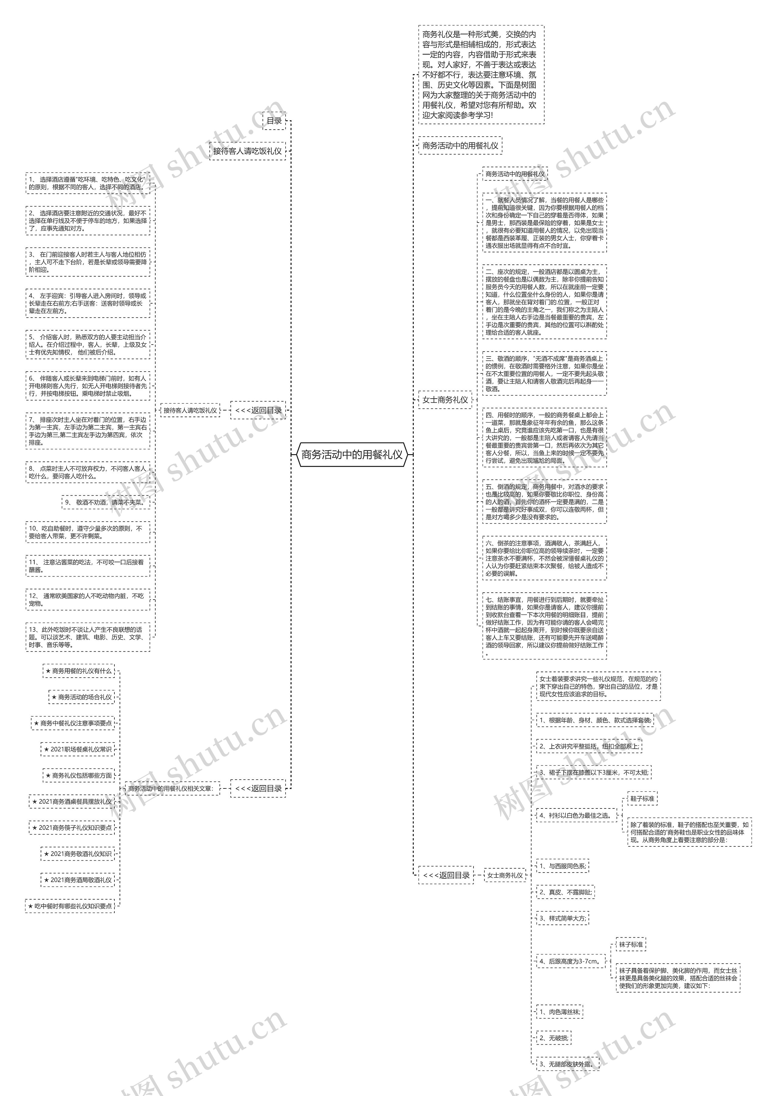 商务活动中的用餐礼仪思维导图高清图 商务活动中的用餐礼仪思维导图