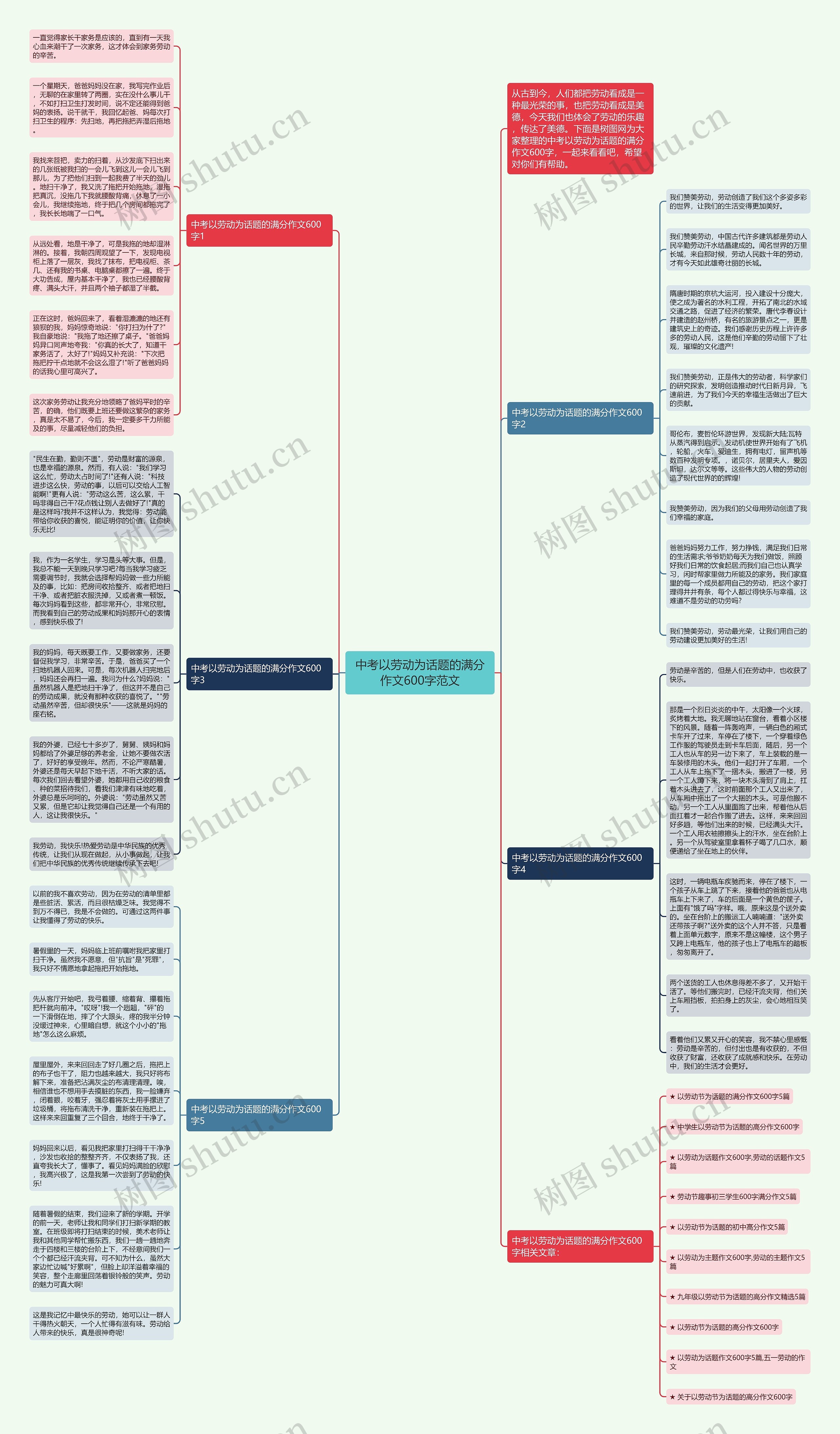 中考以劳动为话题的满分作文600字范文思维导图