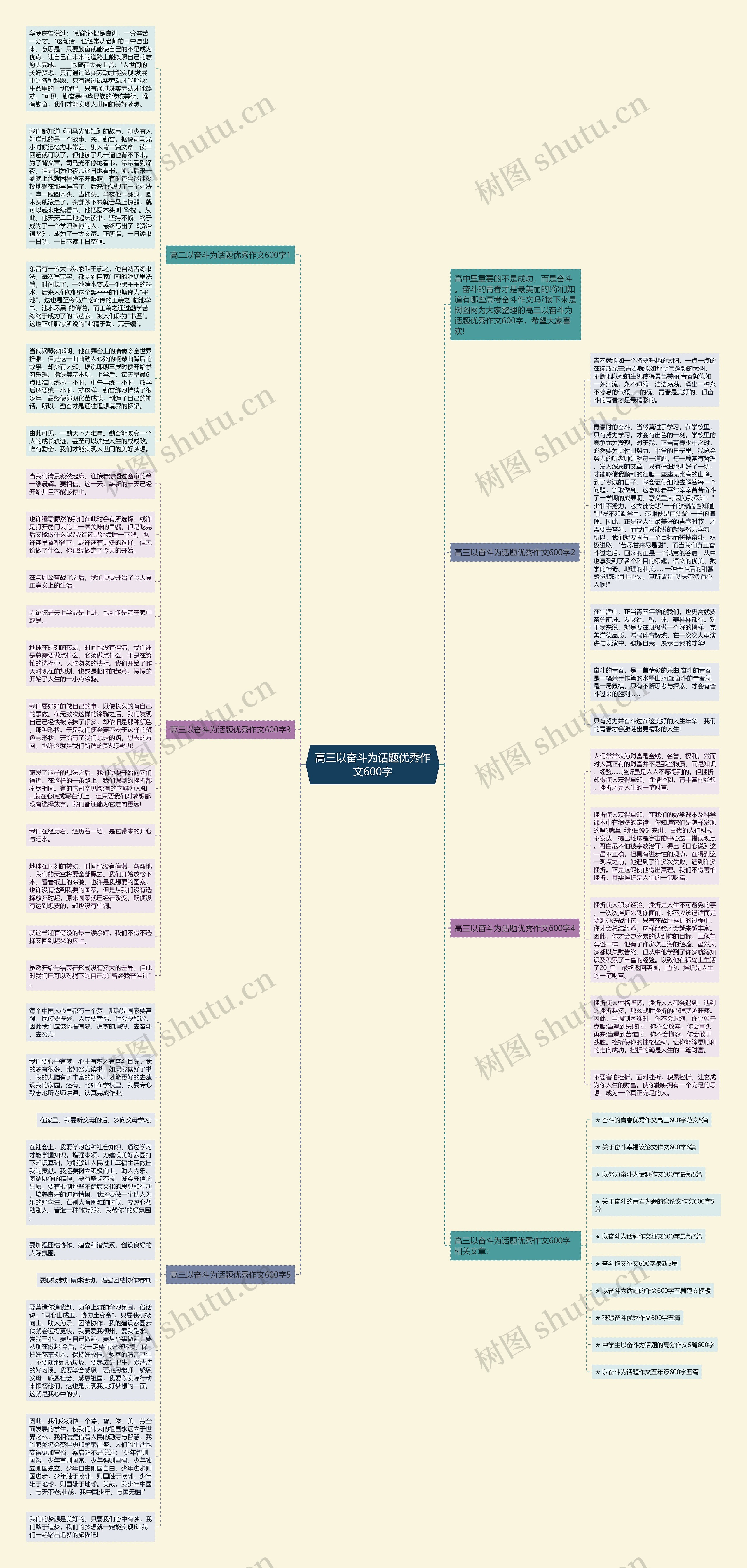 高三以奋斗为话题优秀作文600字思维导图