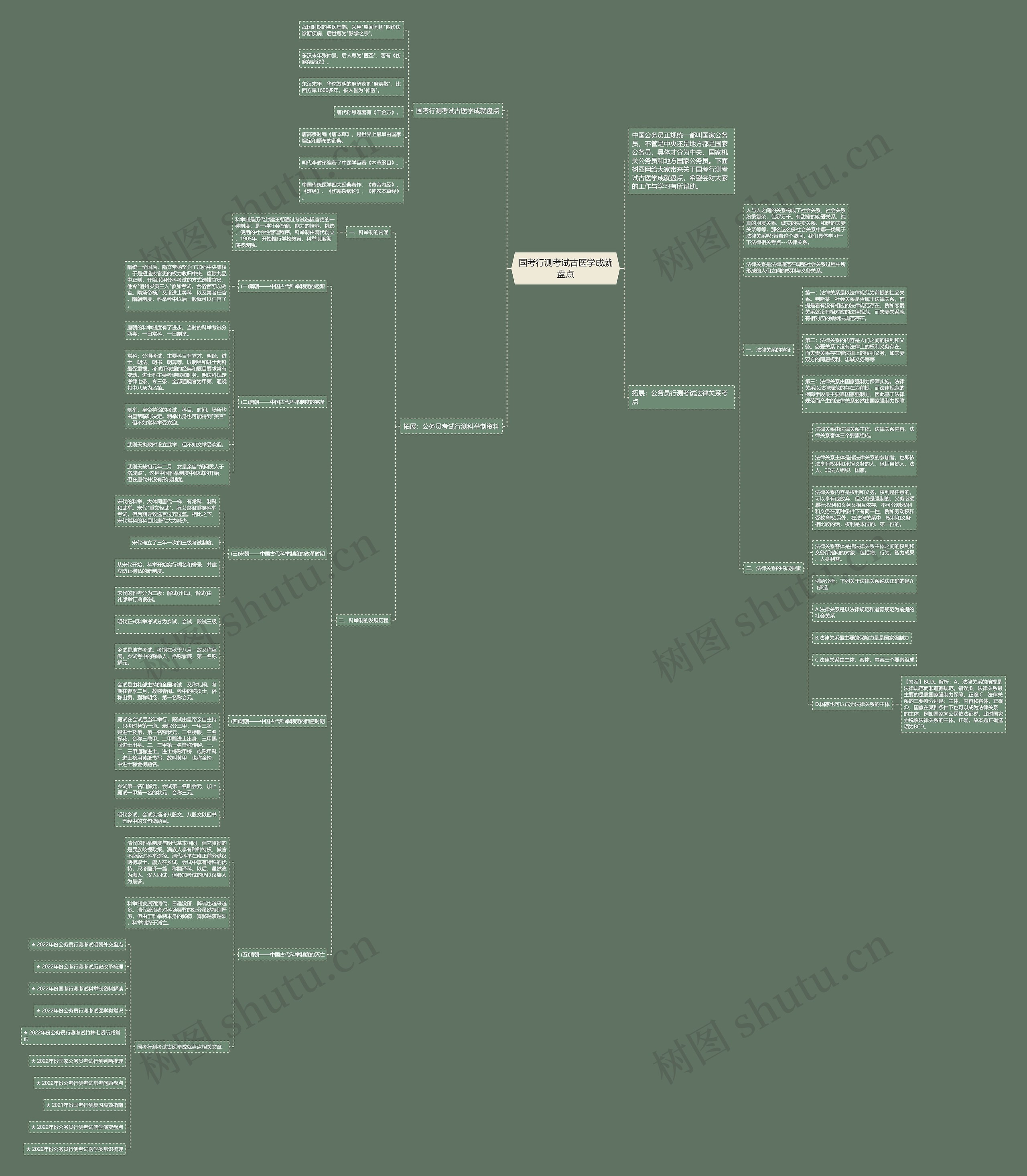国考行测考试古医学成就盘点思维导图