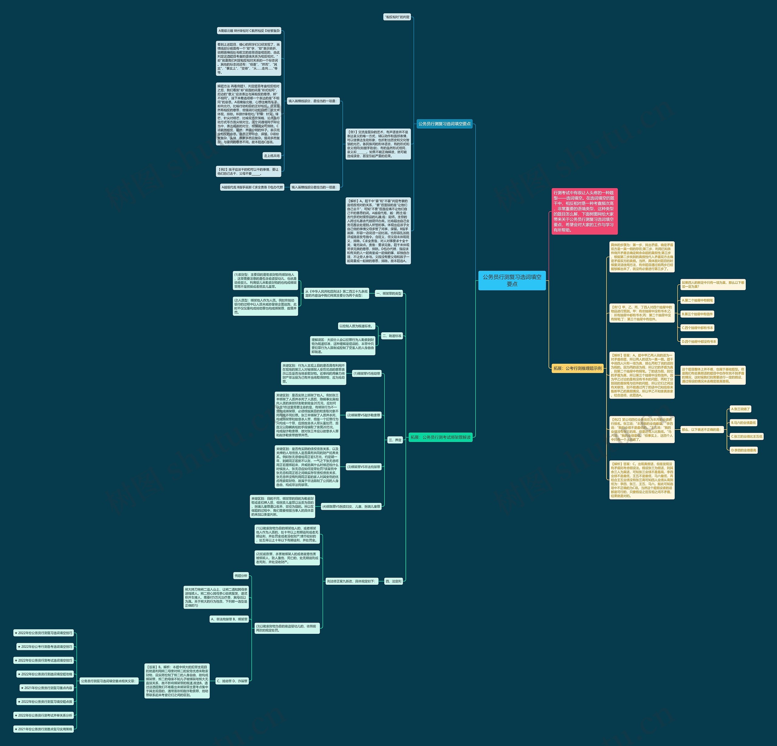 公务员行测复习选词填空要点思维导图
