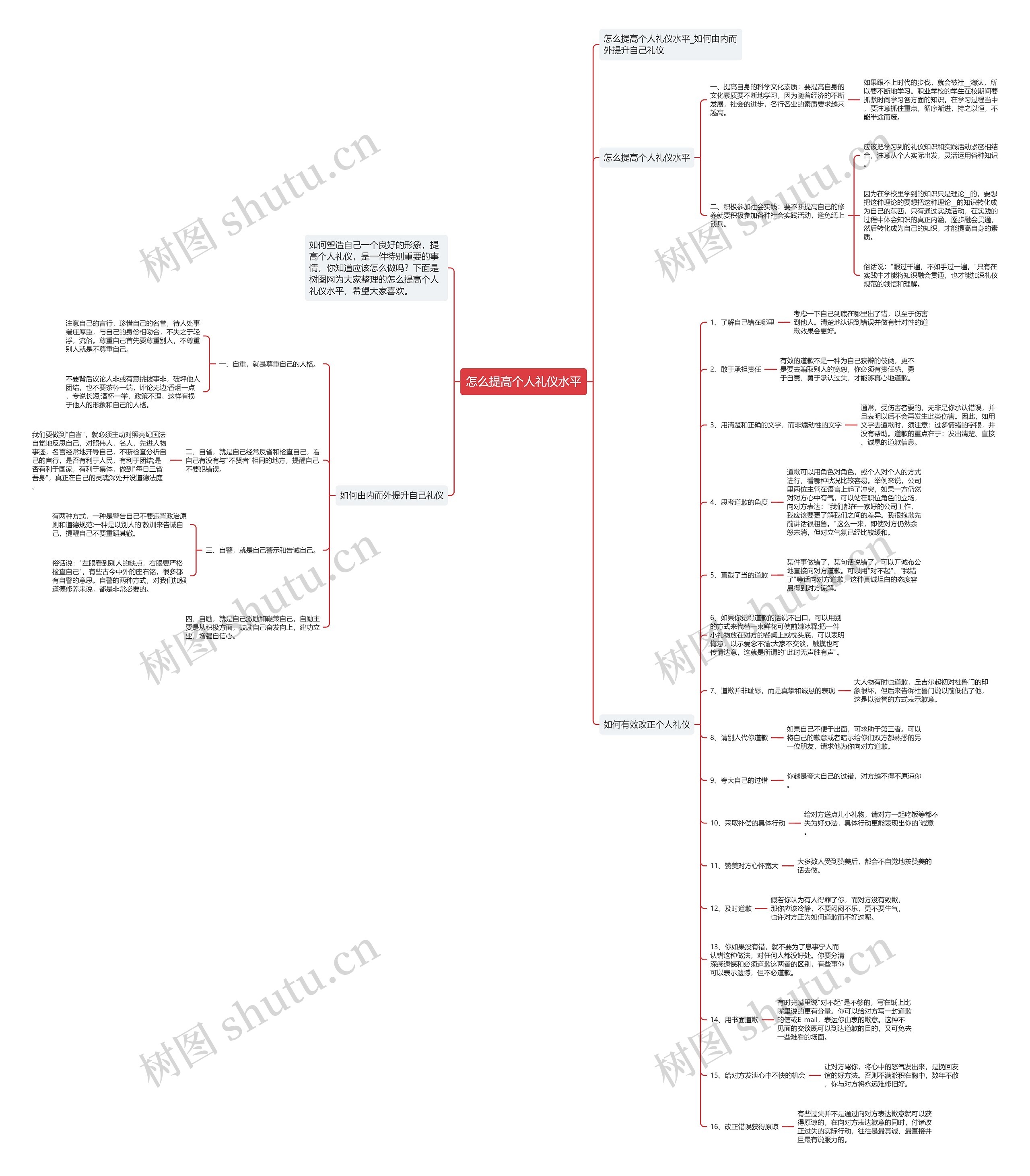 怎么提高个人礼仪水平思维导图