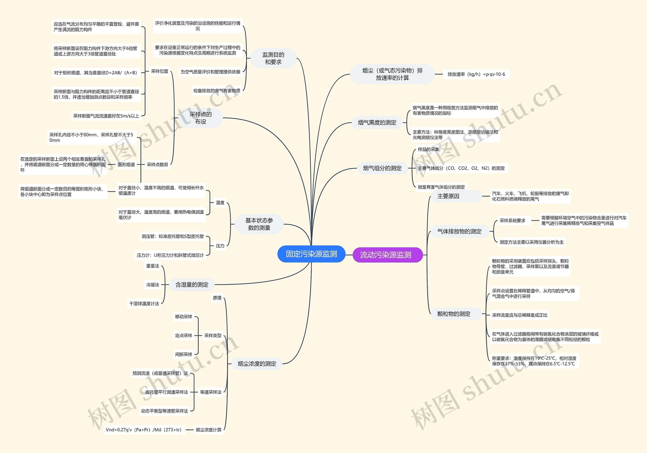 固定污染源监测思维导图高清图 固定污染源监测思维导图