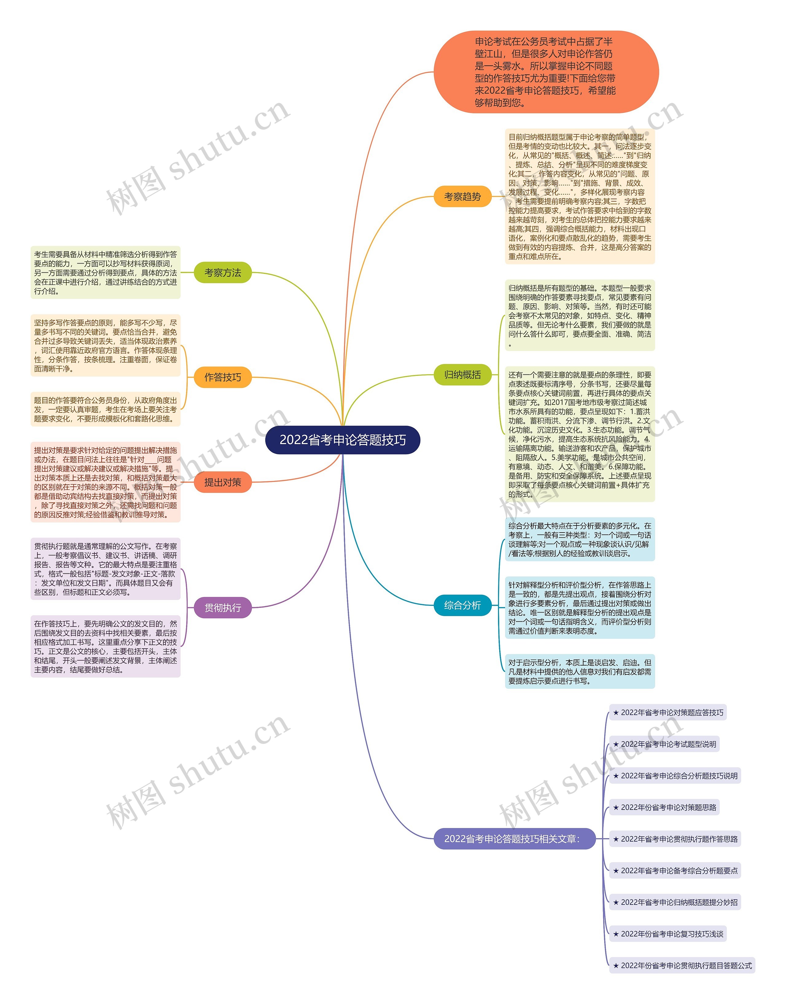 2022省考申论答题技巧思维导图