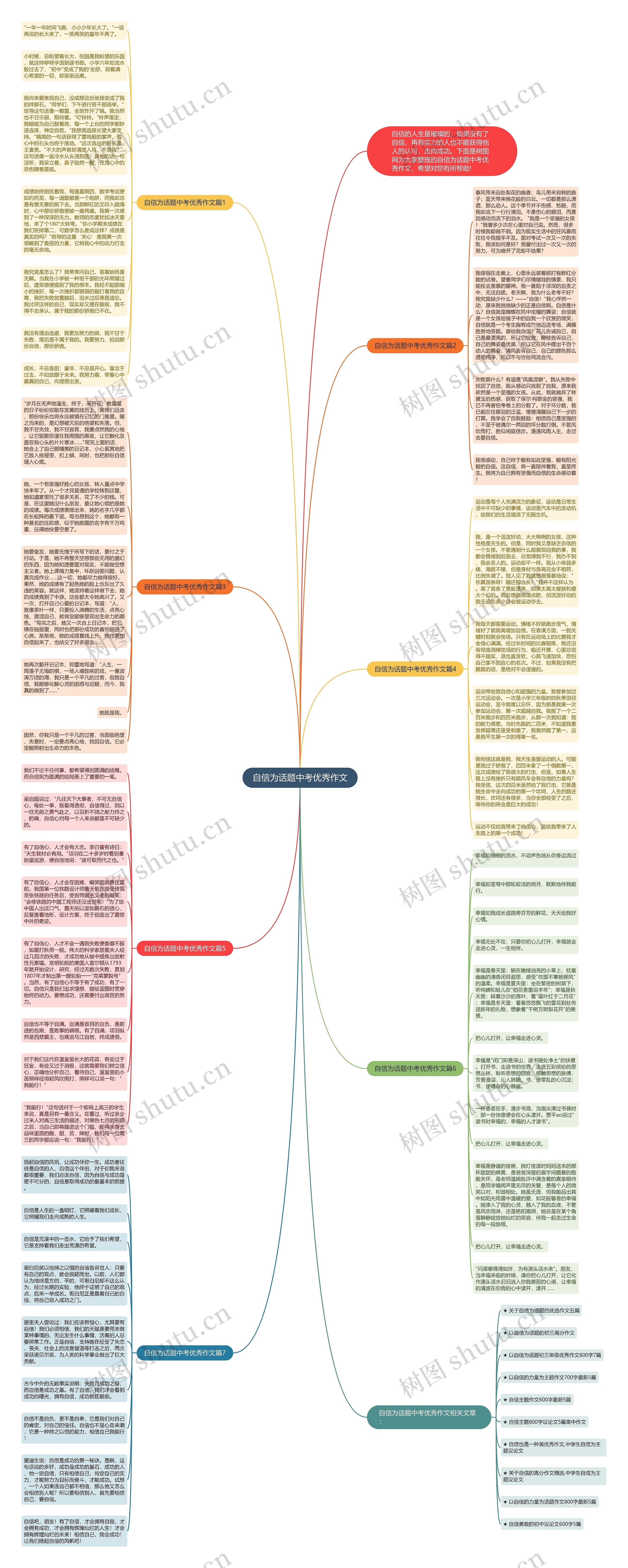 自信为话题中考优秀作文思维导图
