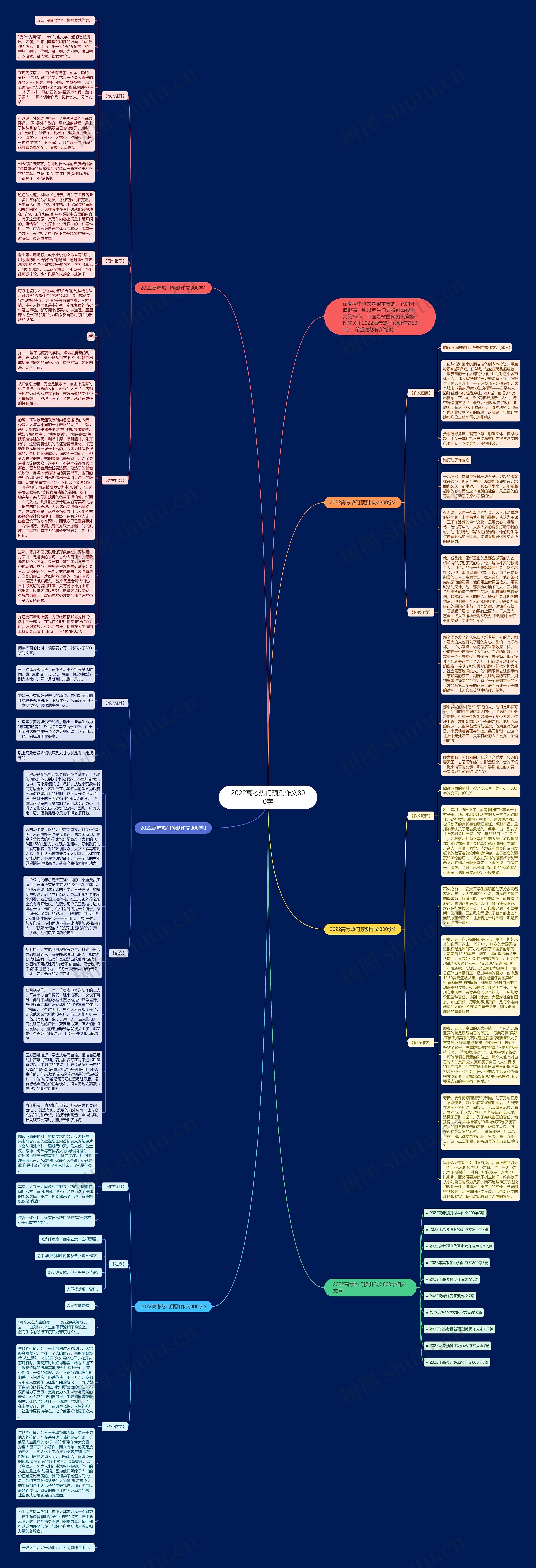 2022高考热门预测作文800字思维导图