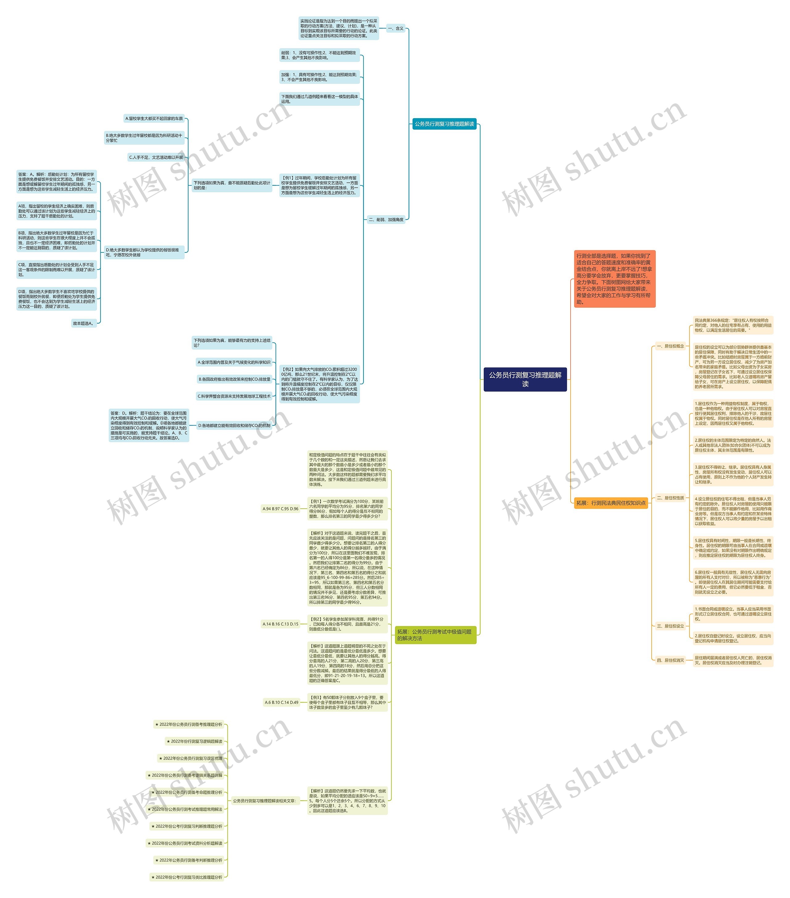 公务员行测复习推理题解读思维导图高清图 公务员行测复习推理题解读思维导图