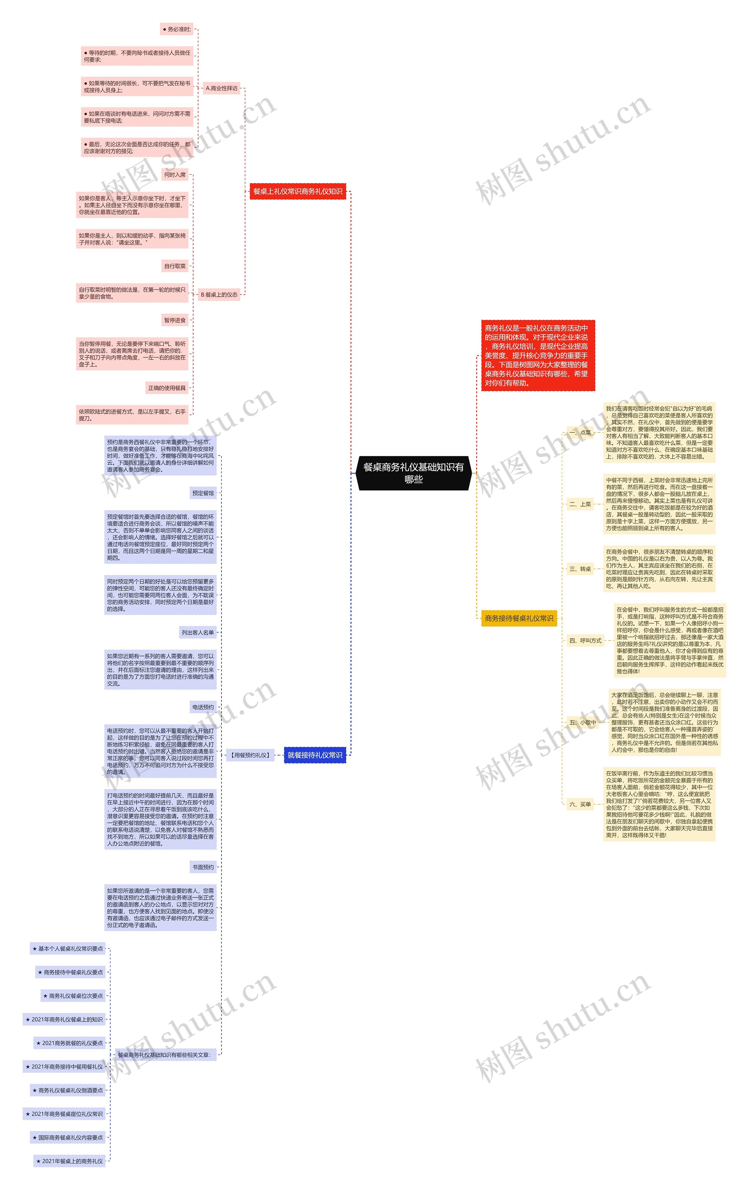 餐桌商务礼仪基础知识有哪些思维导图