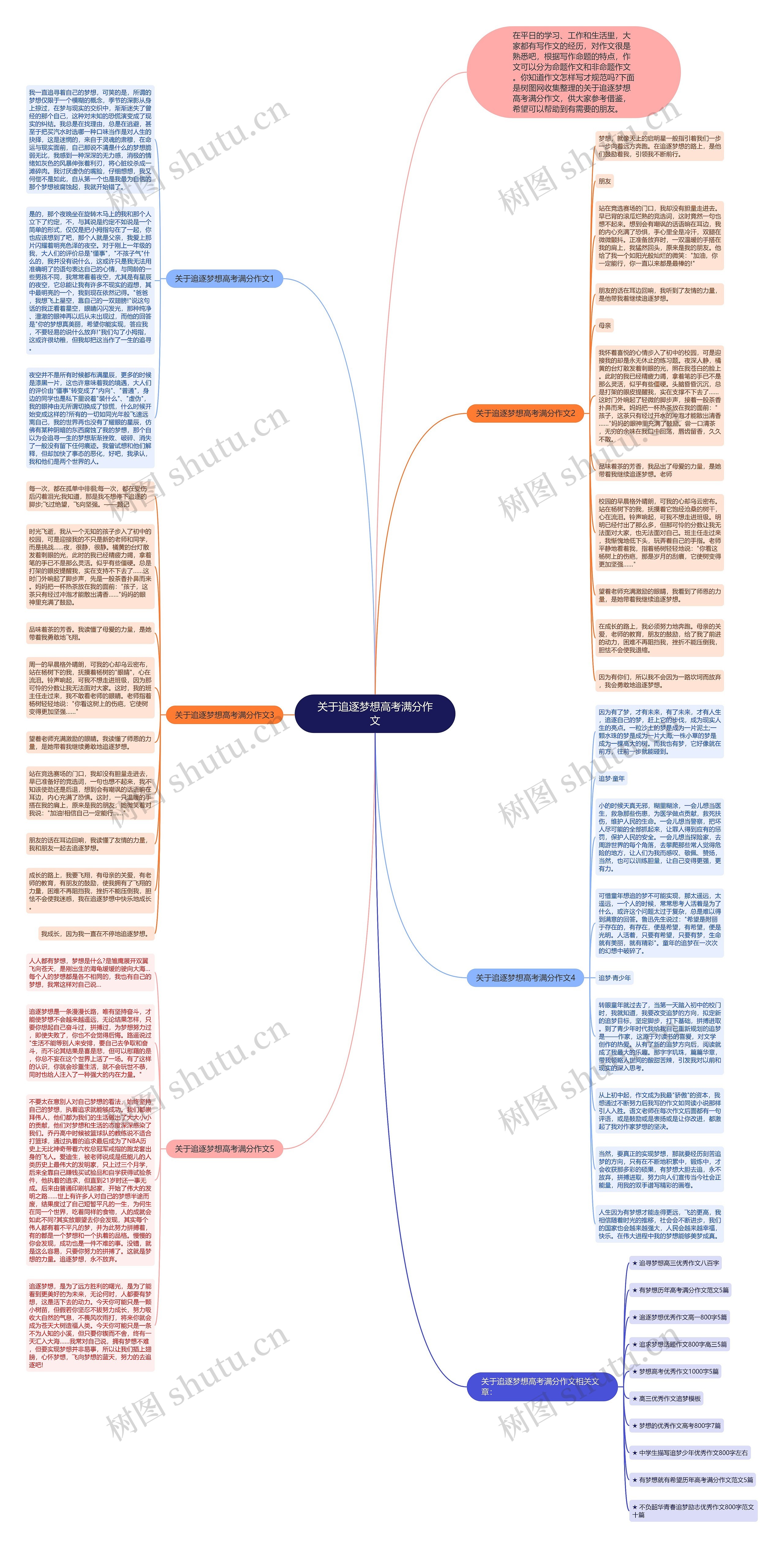 关于追逐梦想高考满分作文思维导图