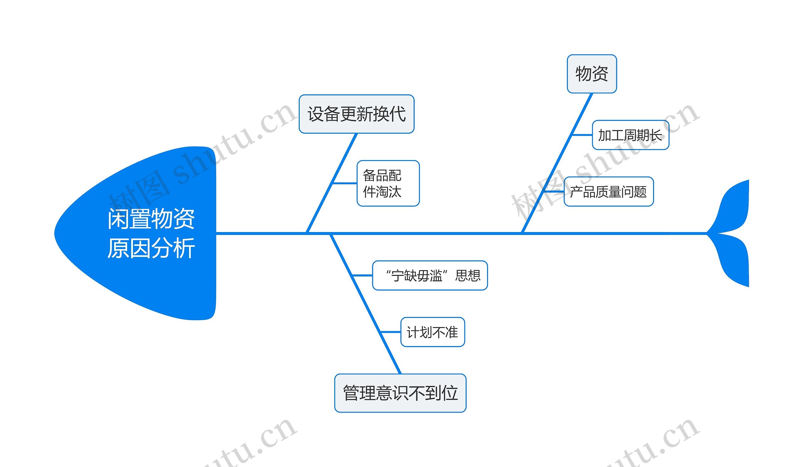 闲置物资原因分析思维导图