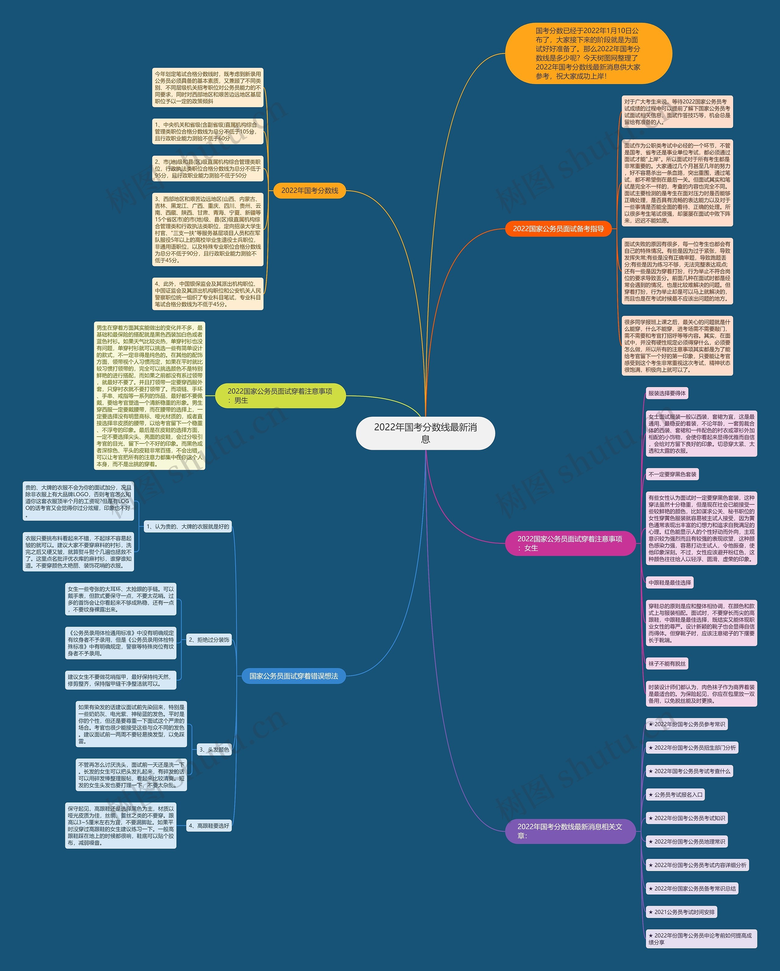 2022年国考分数线最新消息思维导图