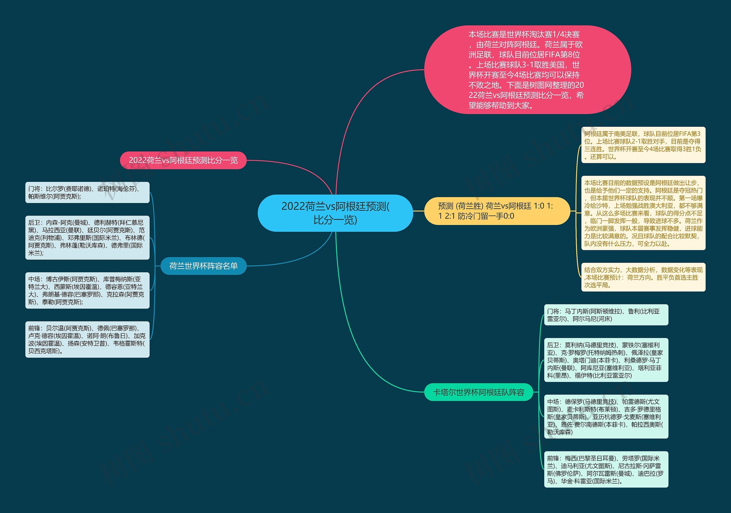 2022荷兰vs阿根廷预测(比分一览)思维导图