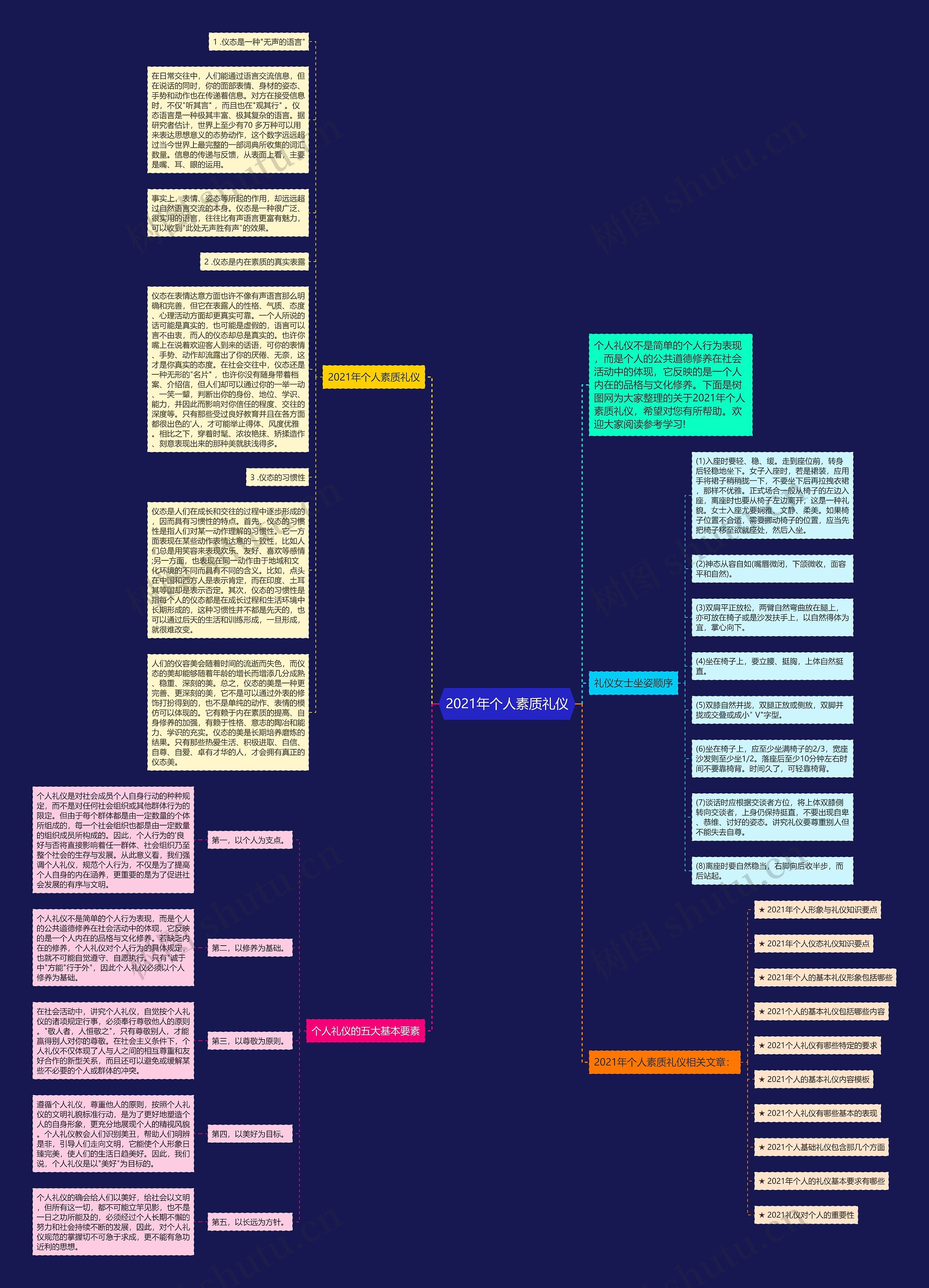 2021年个人素质礼仪思维导图