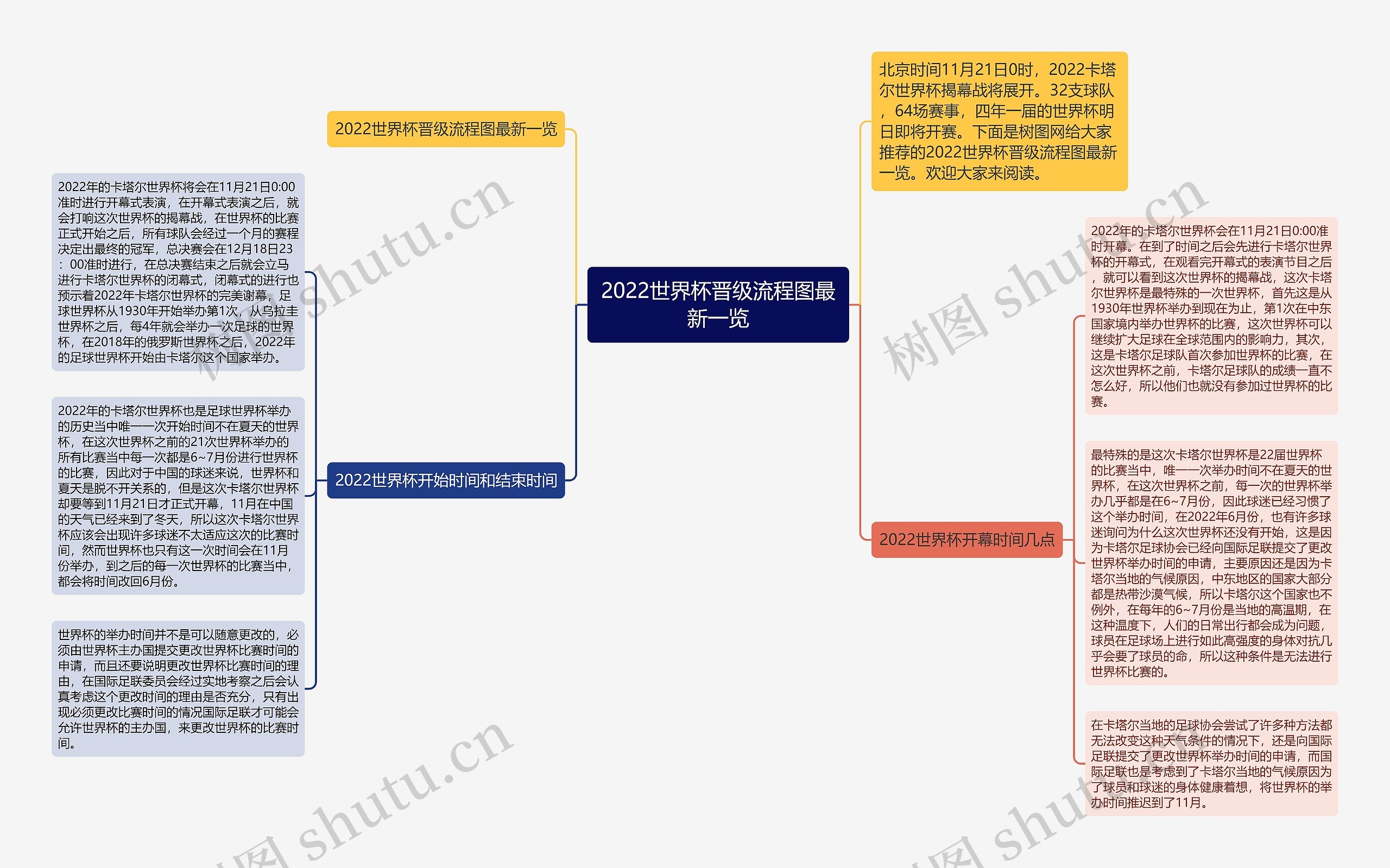 2022世界杯晋级流程图最新一览