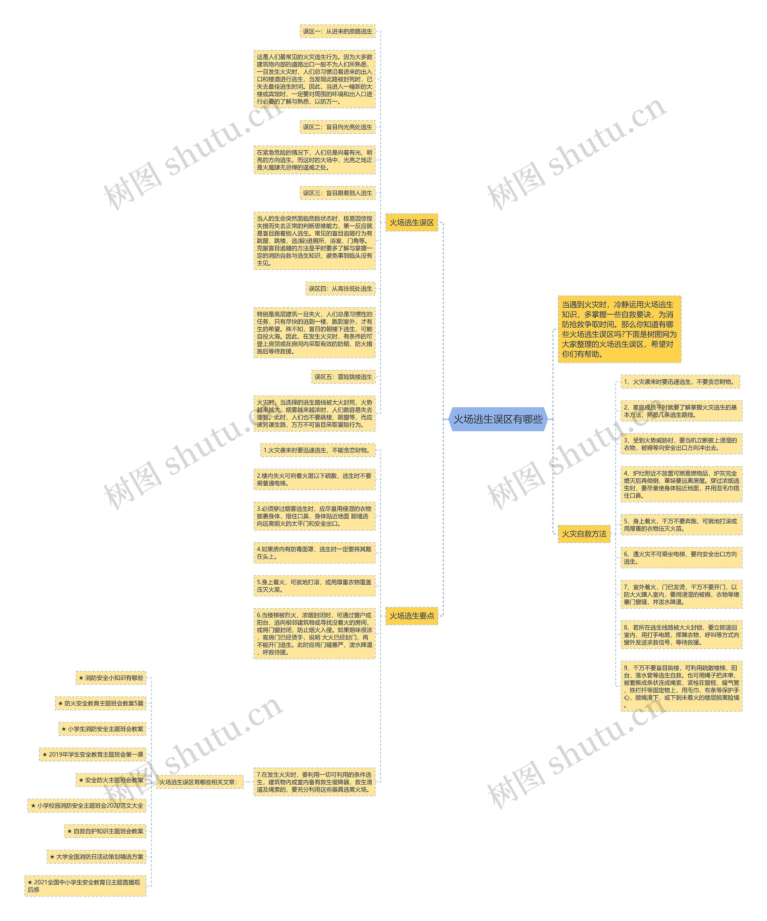 火场逃生误区有哪些思维导图