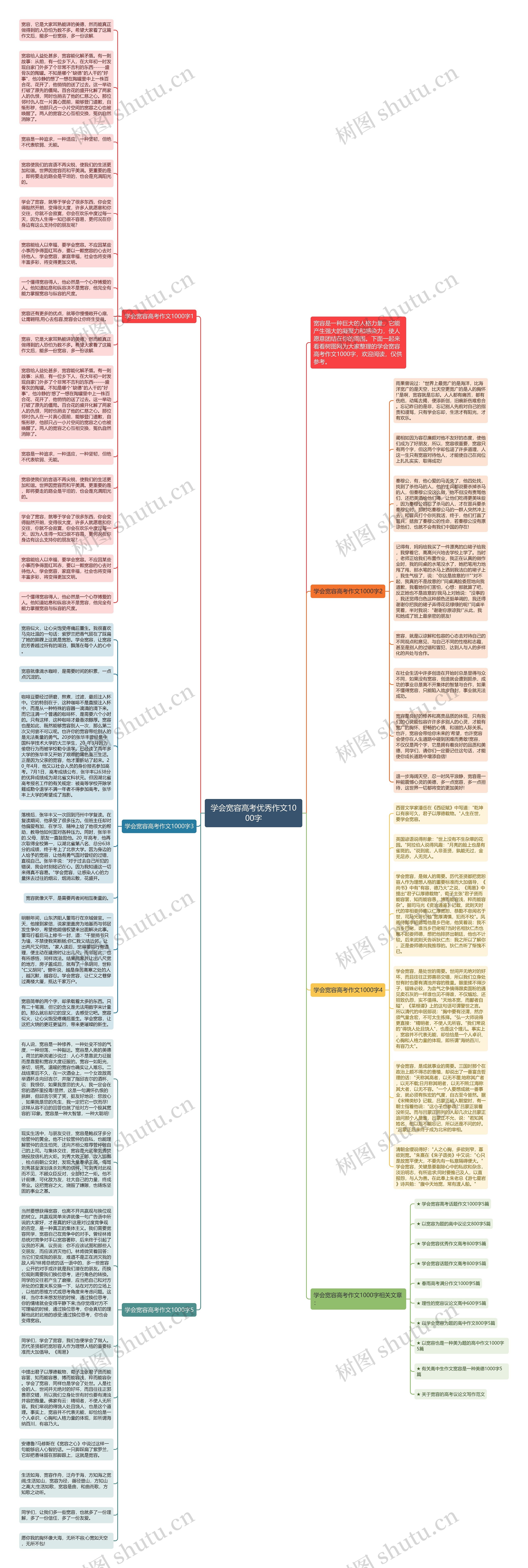 学会宽容高考优秀作文1000字思维导图