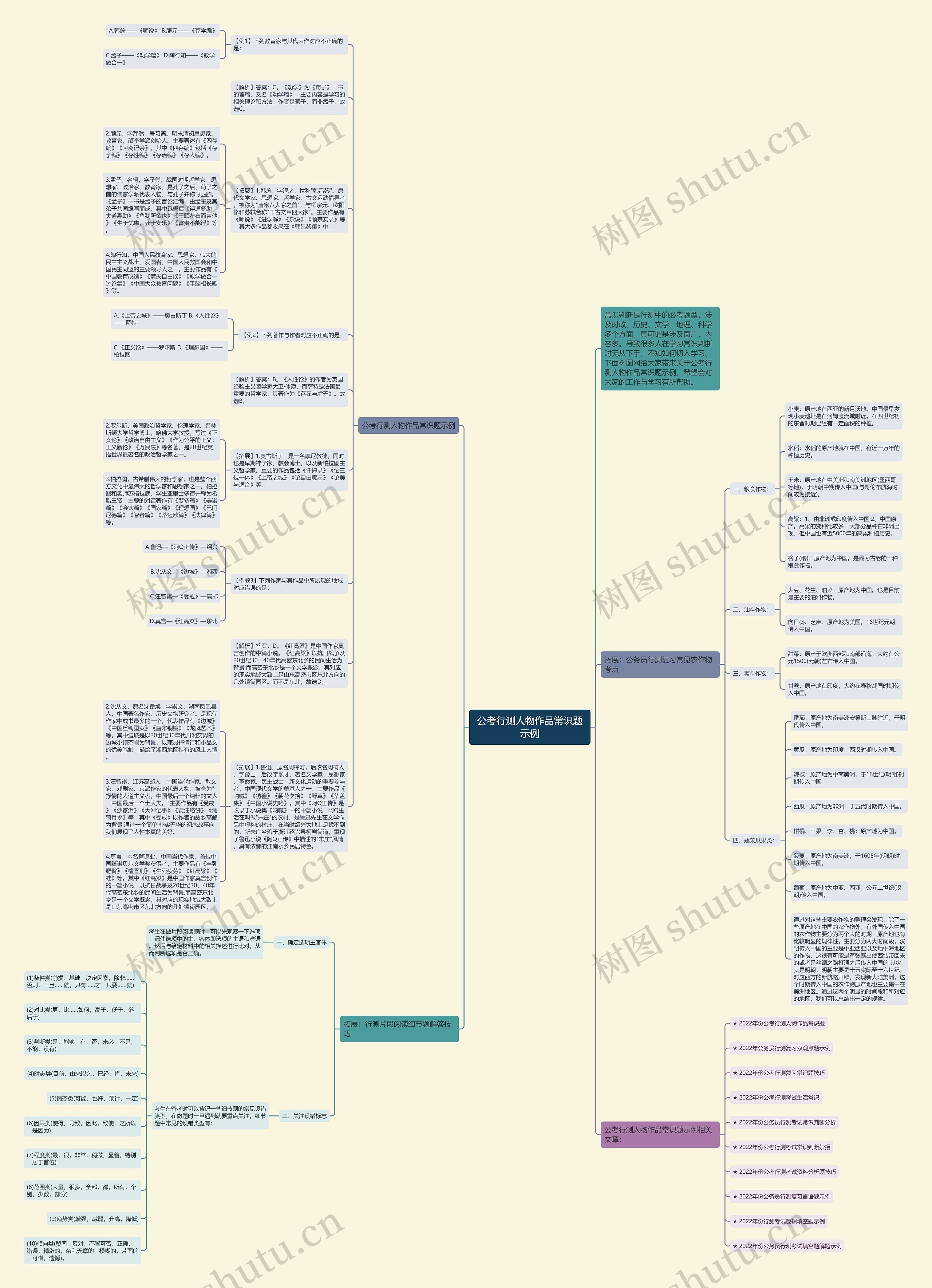 公考行测人物作品常识题示例思维导图