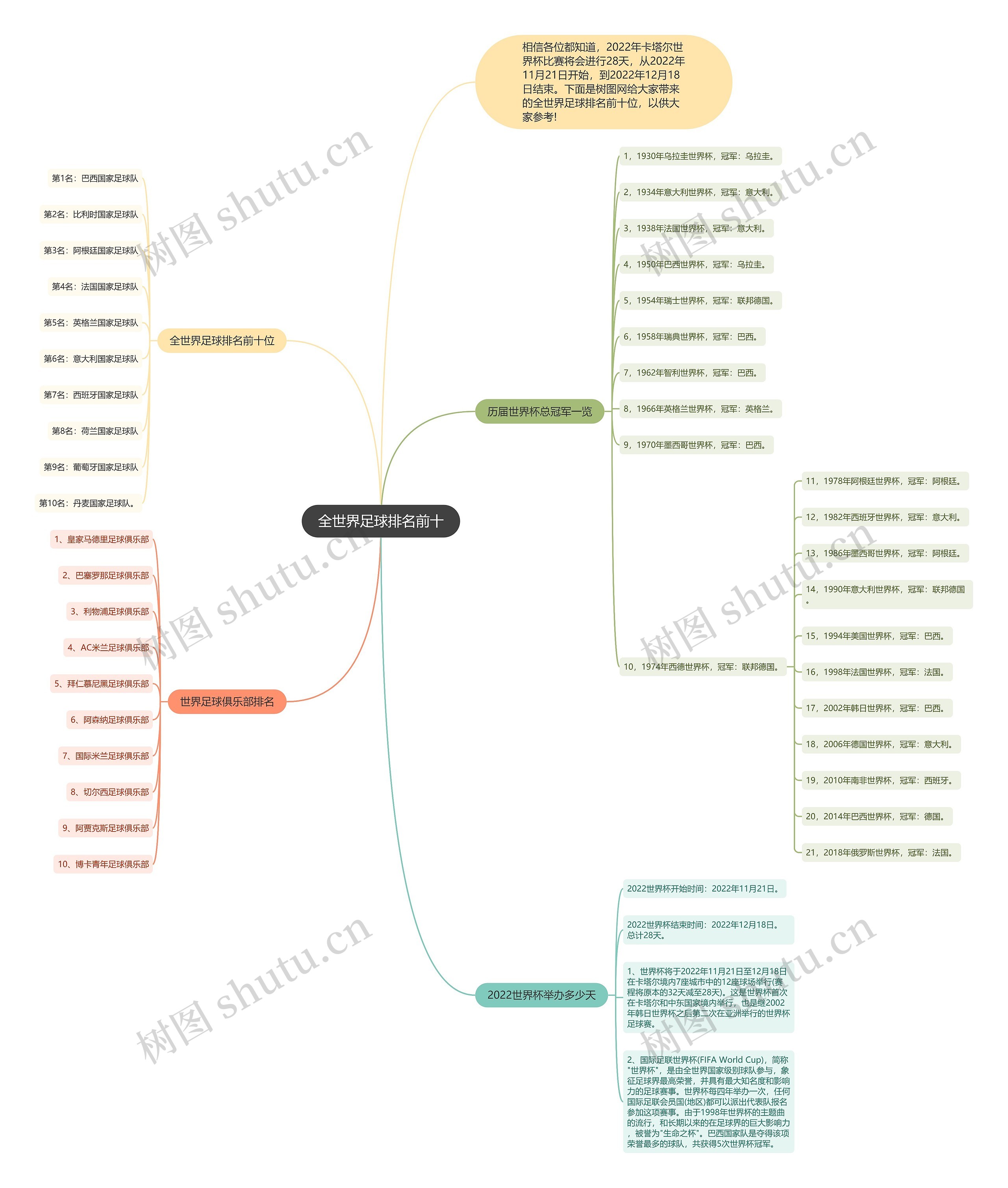 全世界足球排名前十思维导图