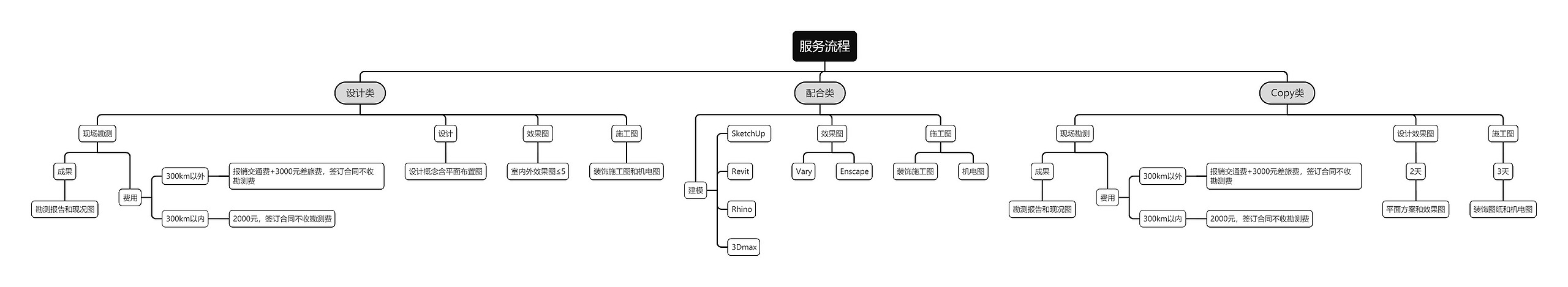 服务流程