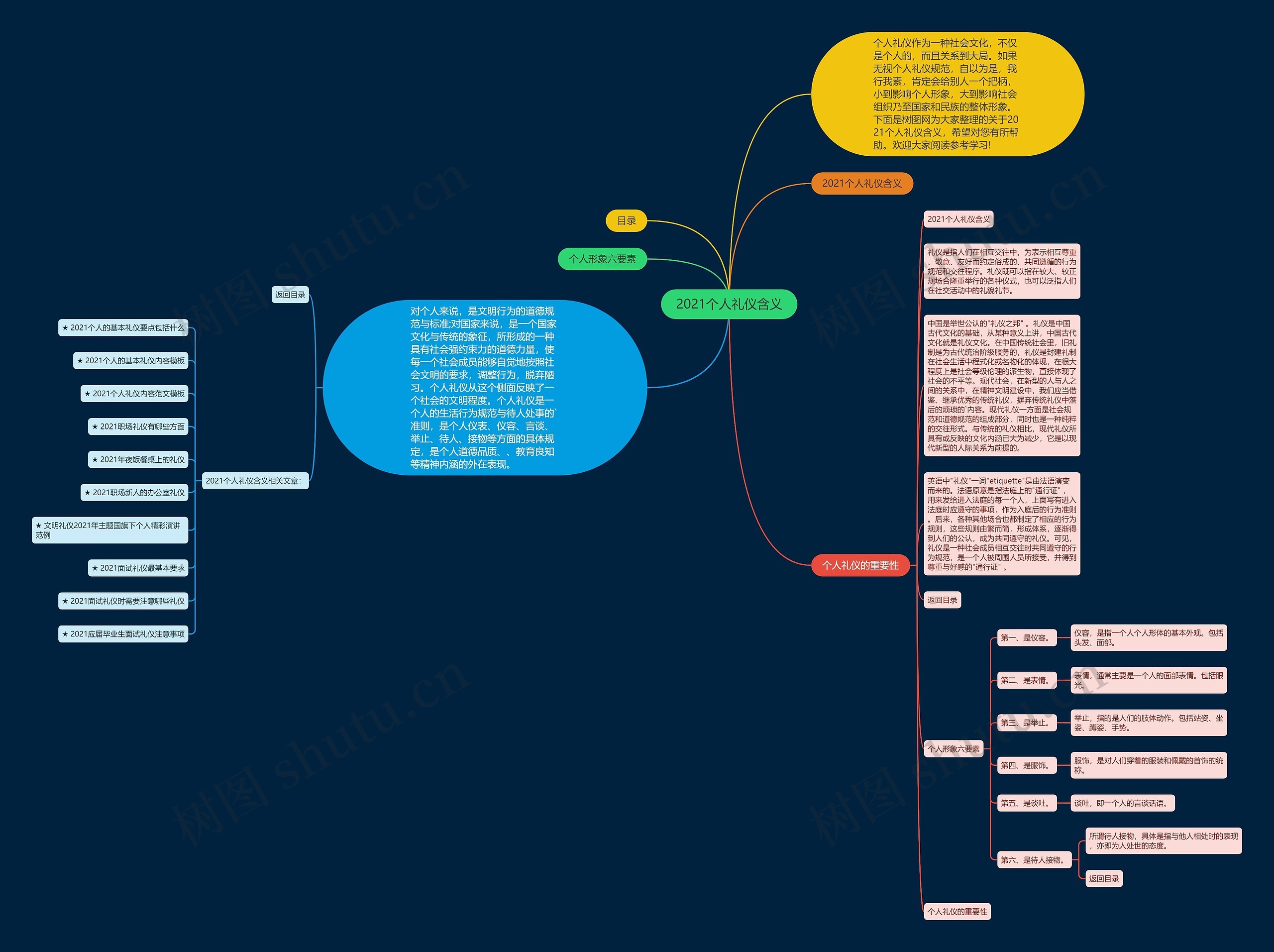 2021个人礼仪含义思维导图
