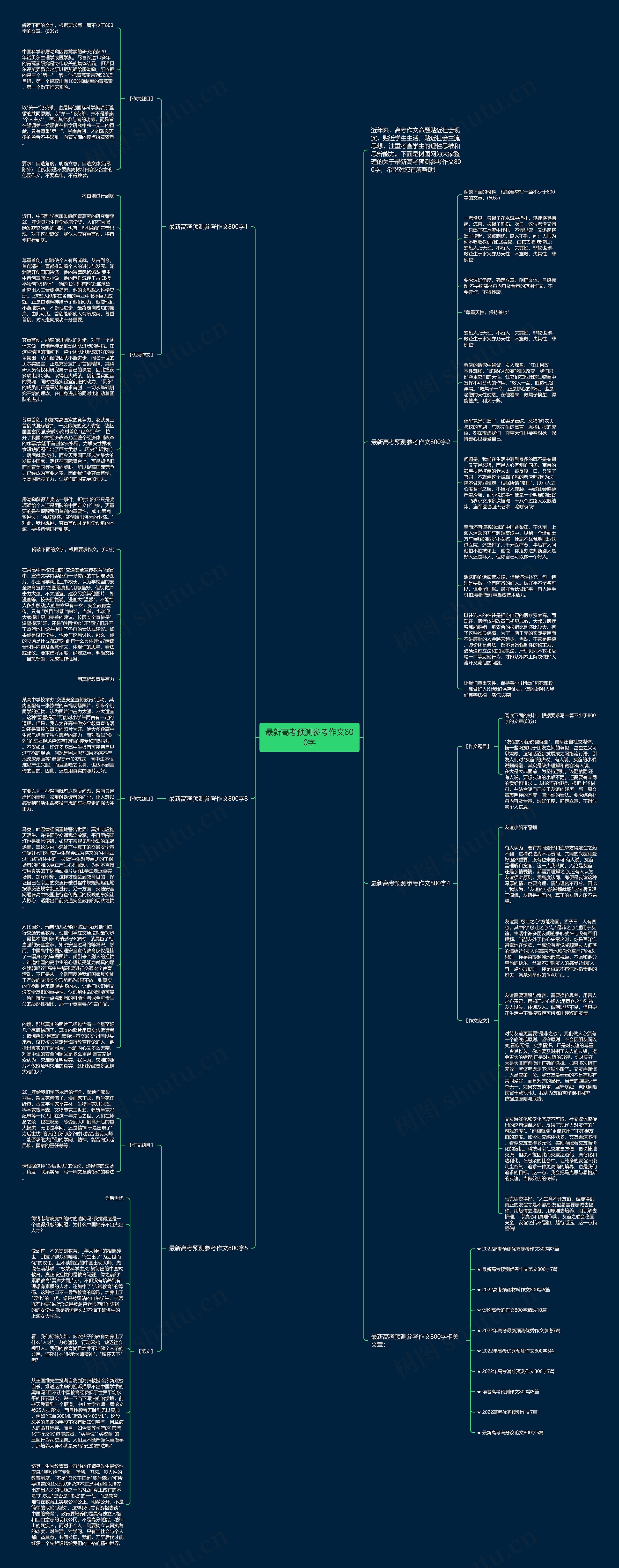最新高考预测参考作文800字思维导图