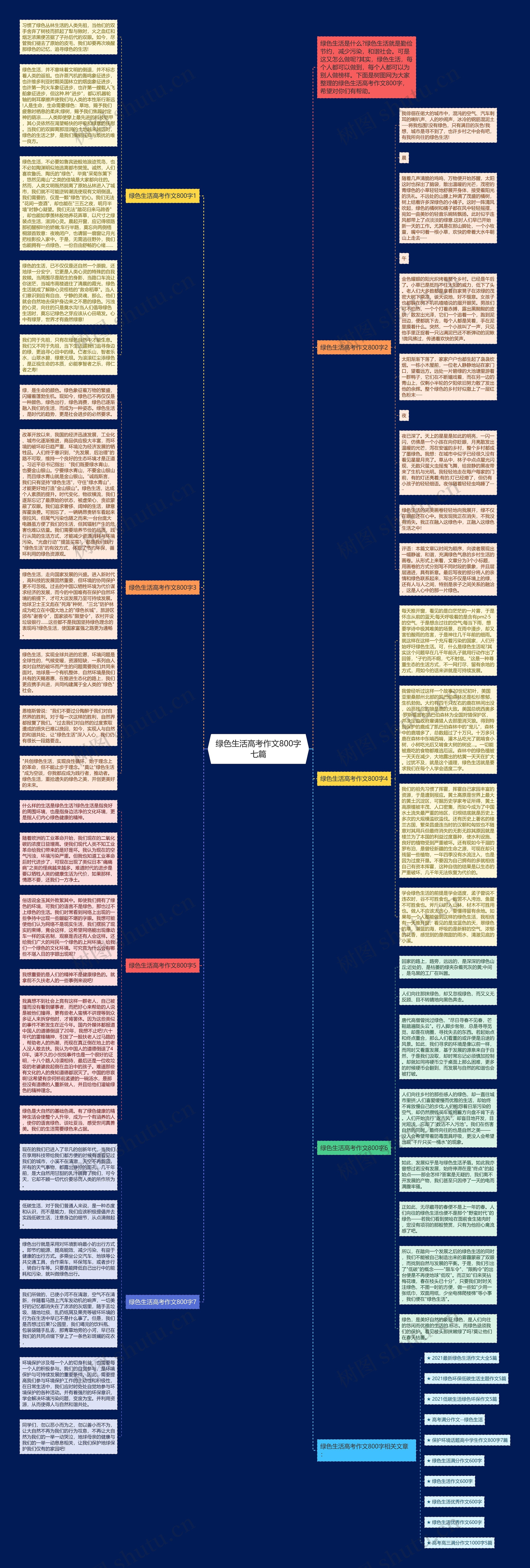 绿色生活高考作文800字七篇思维导图高清图 绿色生活高考作文800字七篇思维导图