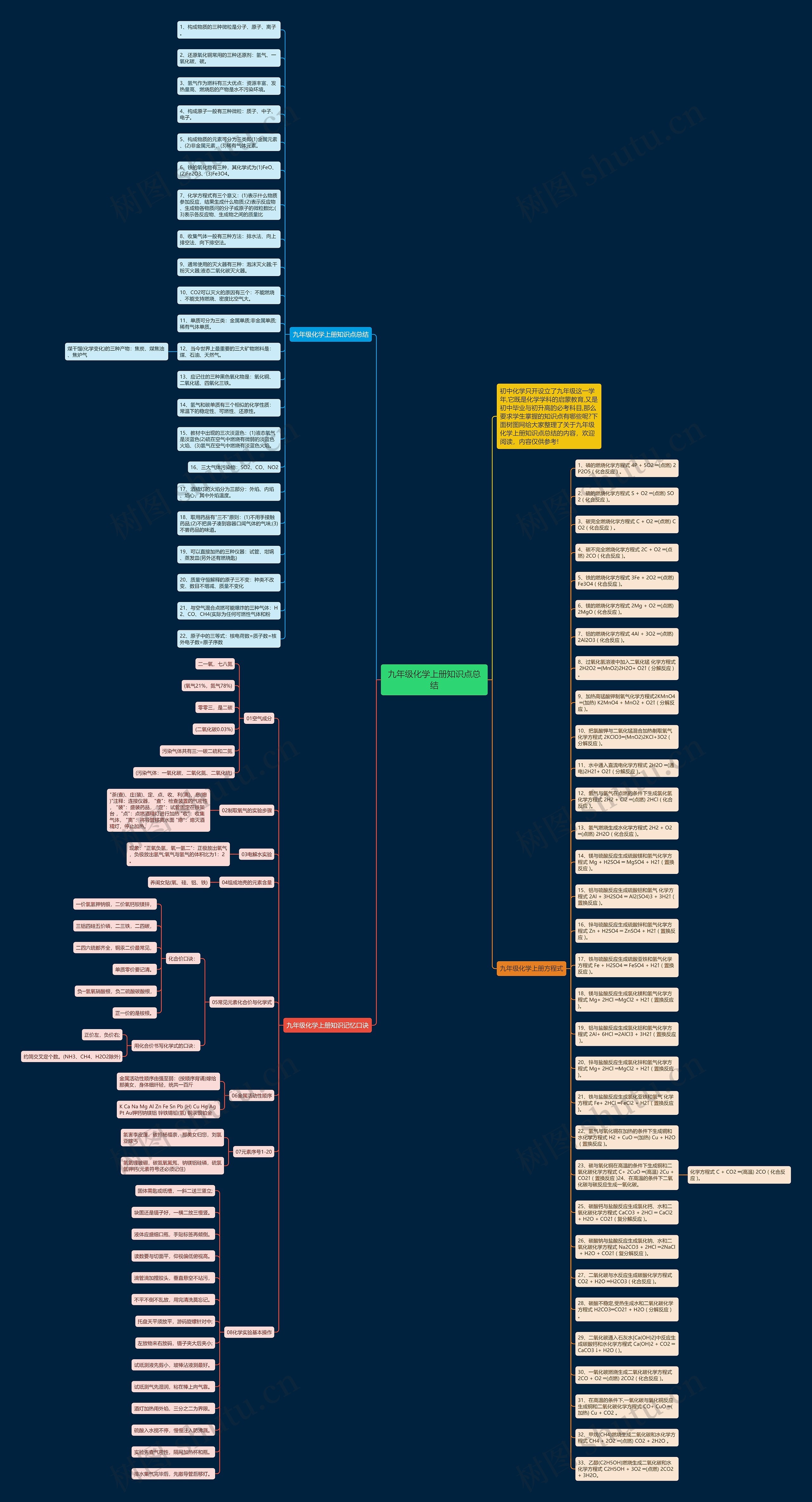 九年级化学上册知识点总结思维导图