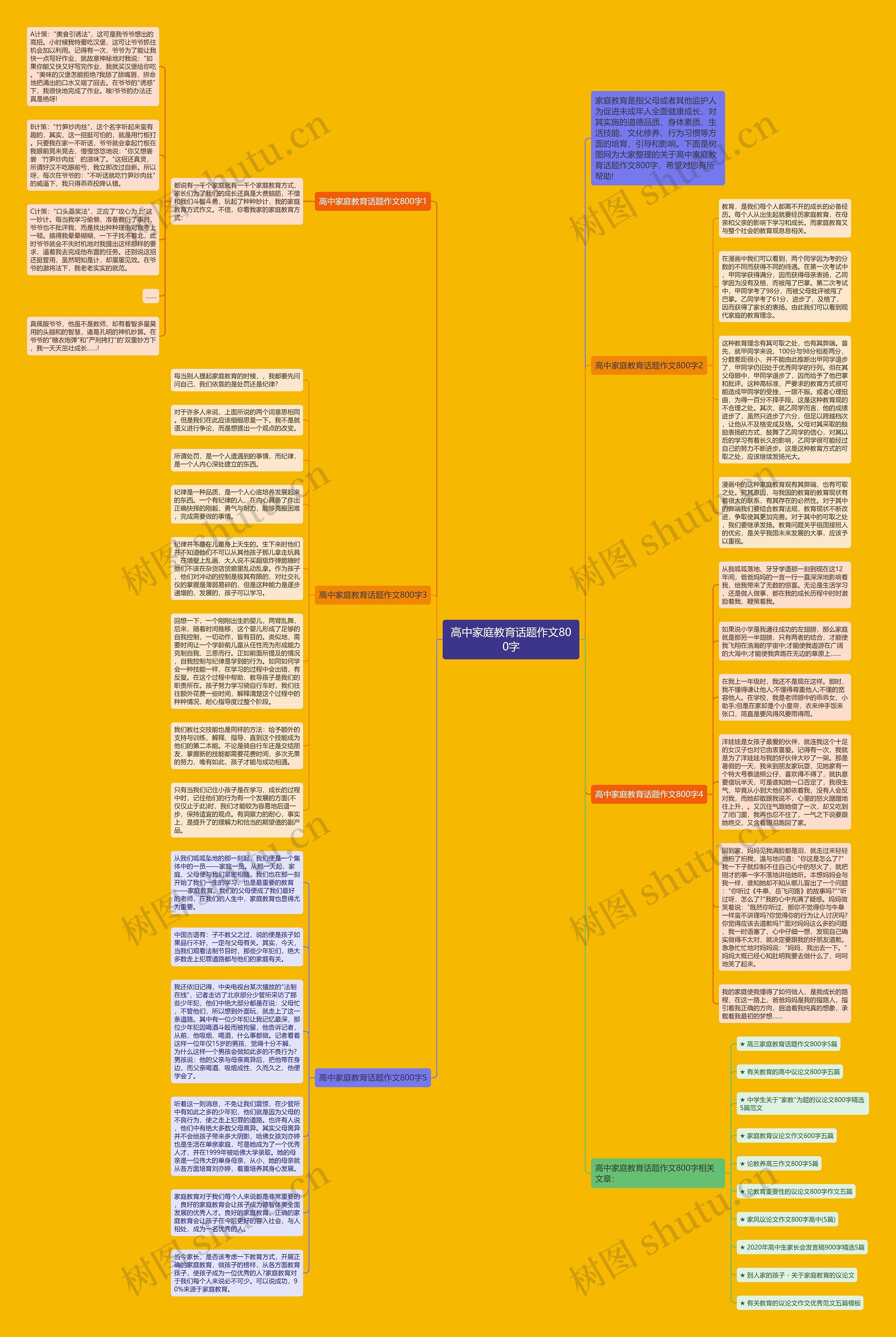 高中家庭教育话题作文800字思维导图