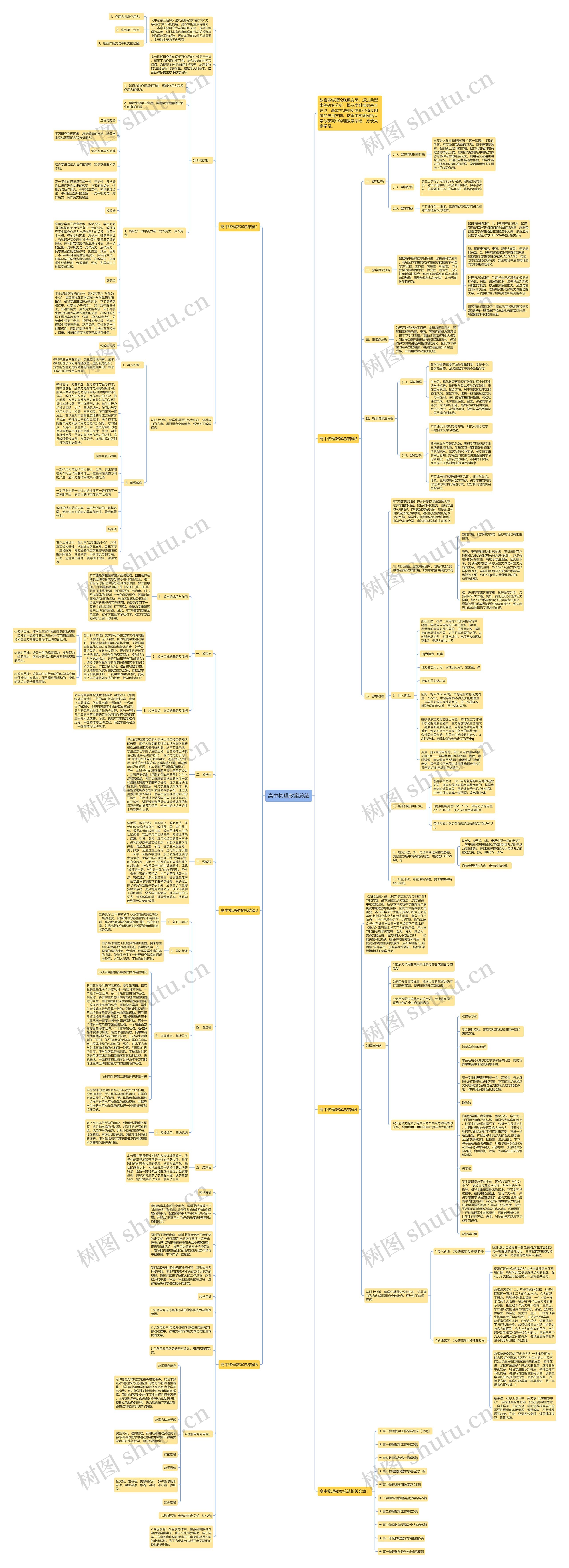高中物理教案总结思维导图