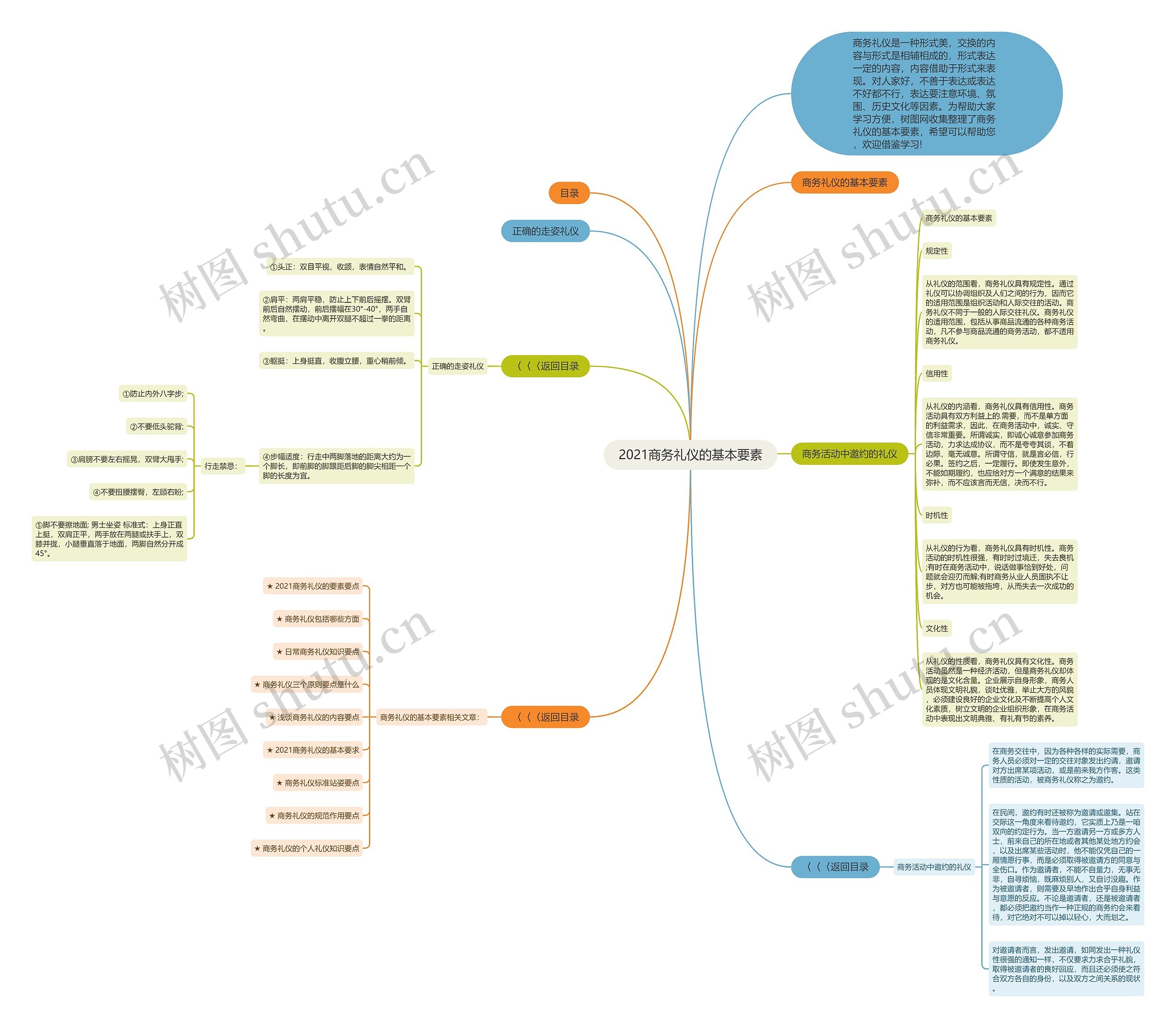 2021商务礼仪的基本要素思维导图