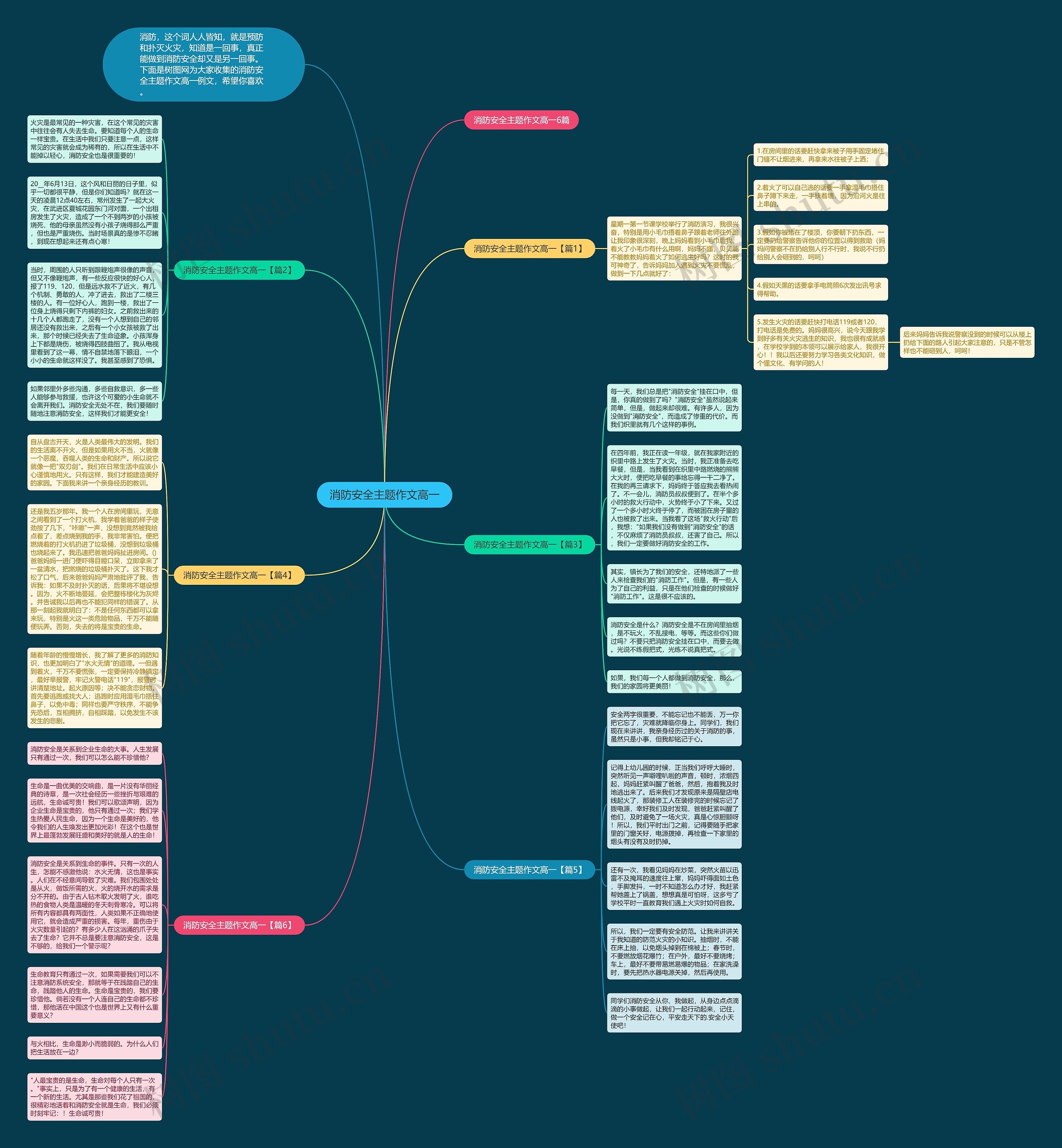 消防安全主题作文高一思维导图