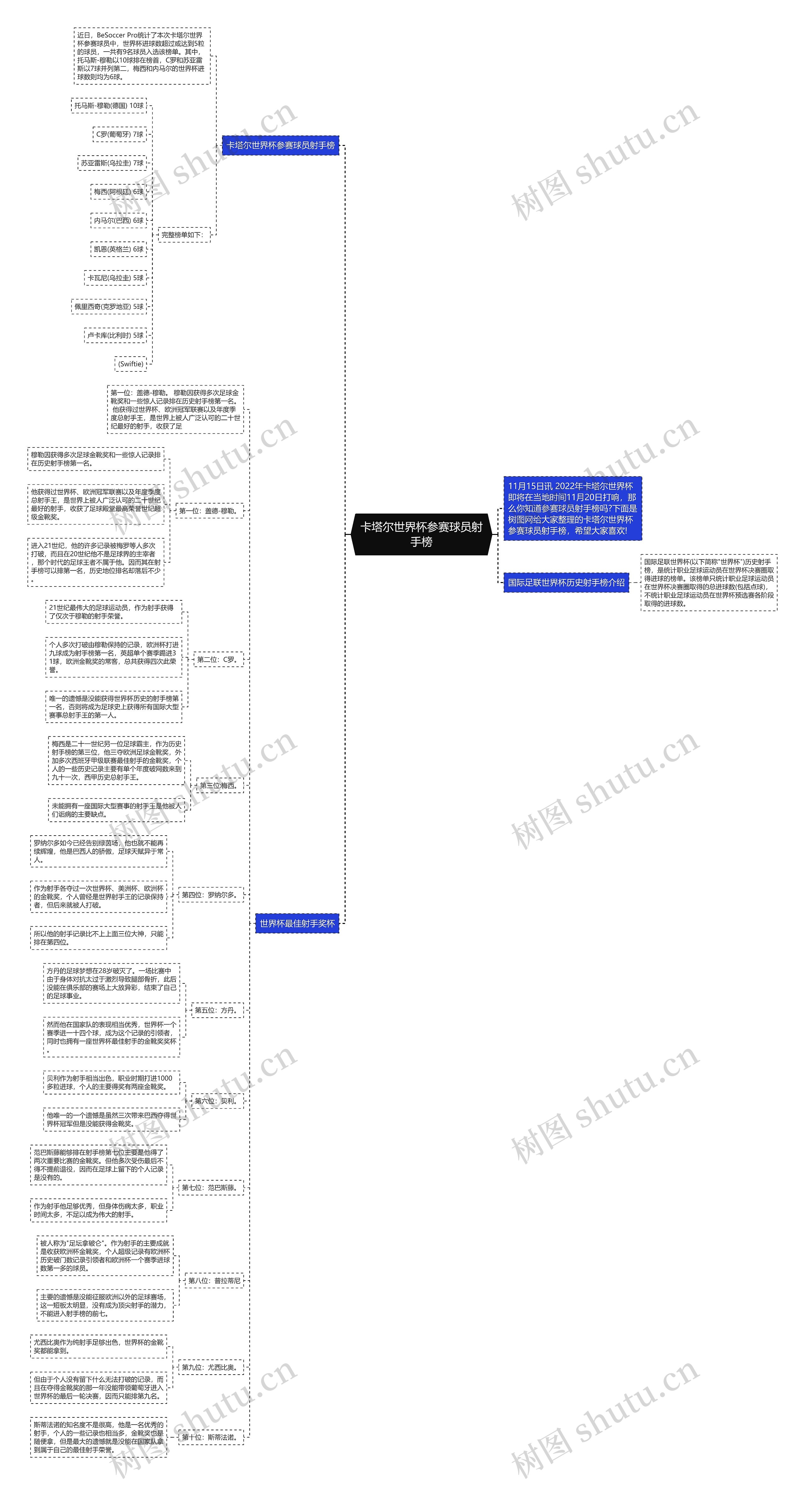 卡塔尔世界杯参赛球员射手榜思维导图