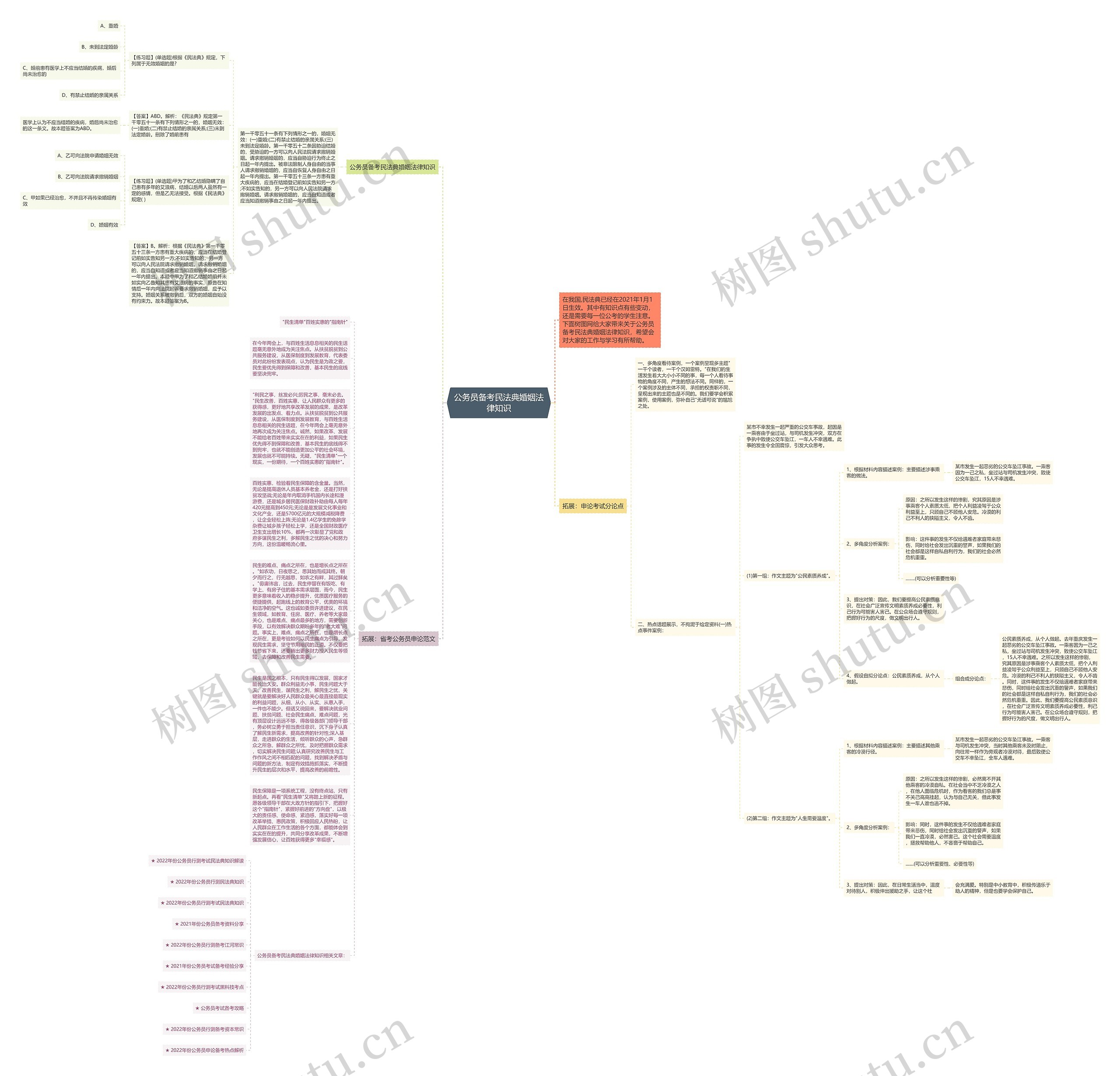 公务员备考民法典婚姻法律知识思维导图